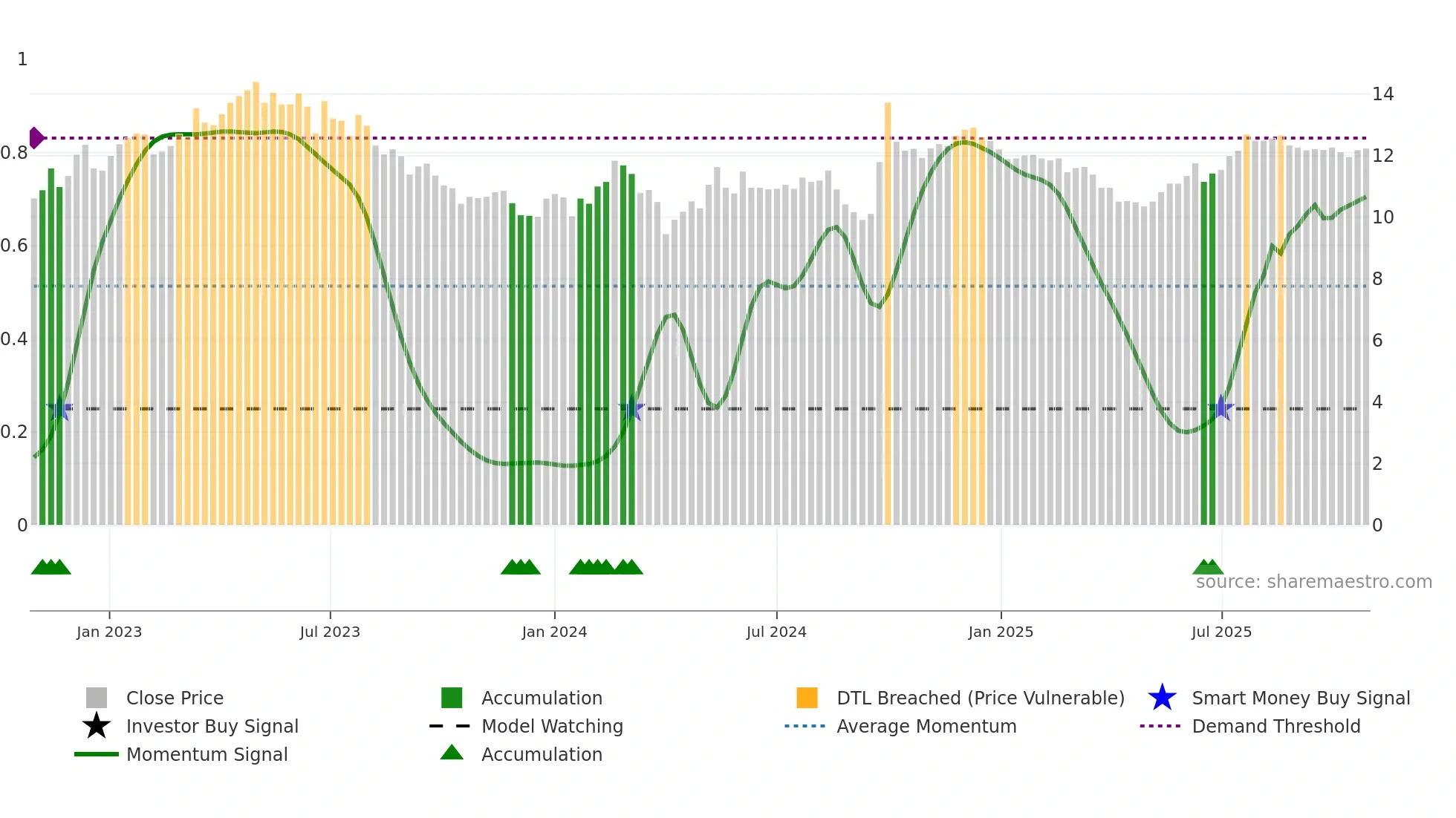 2607 weekly Smart Money chart