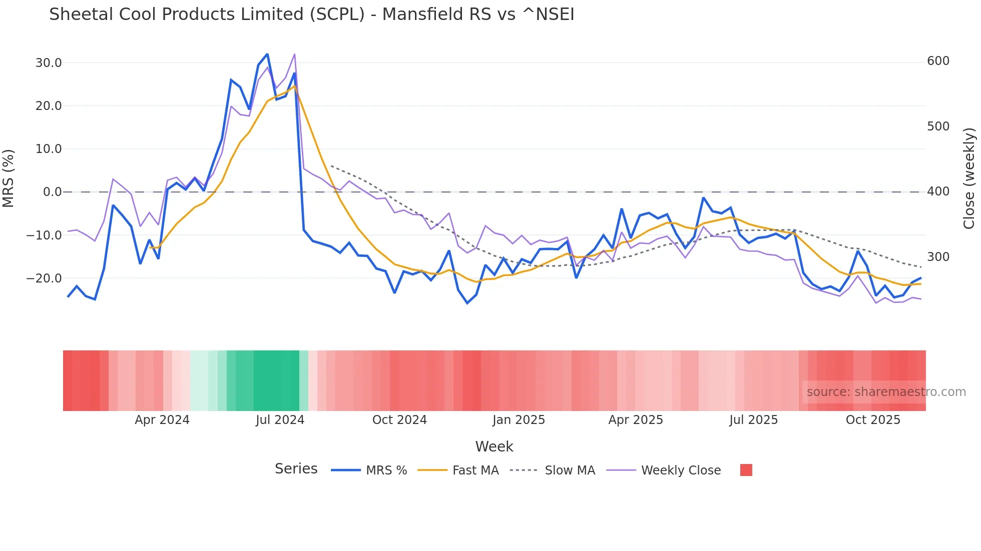 SCPL Mansfield Relative Strength chart