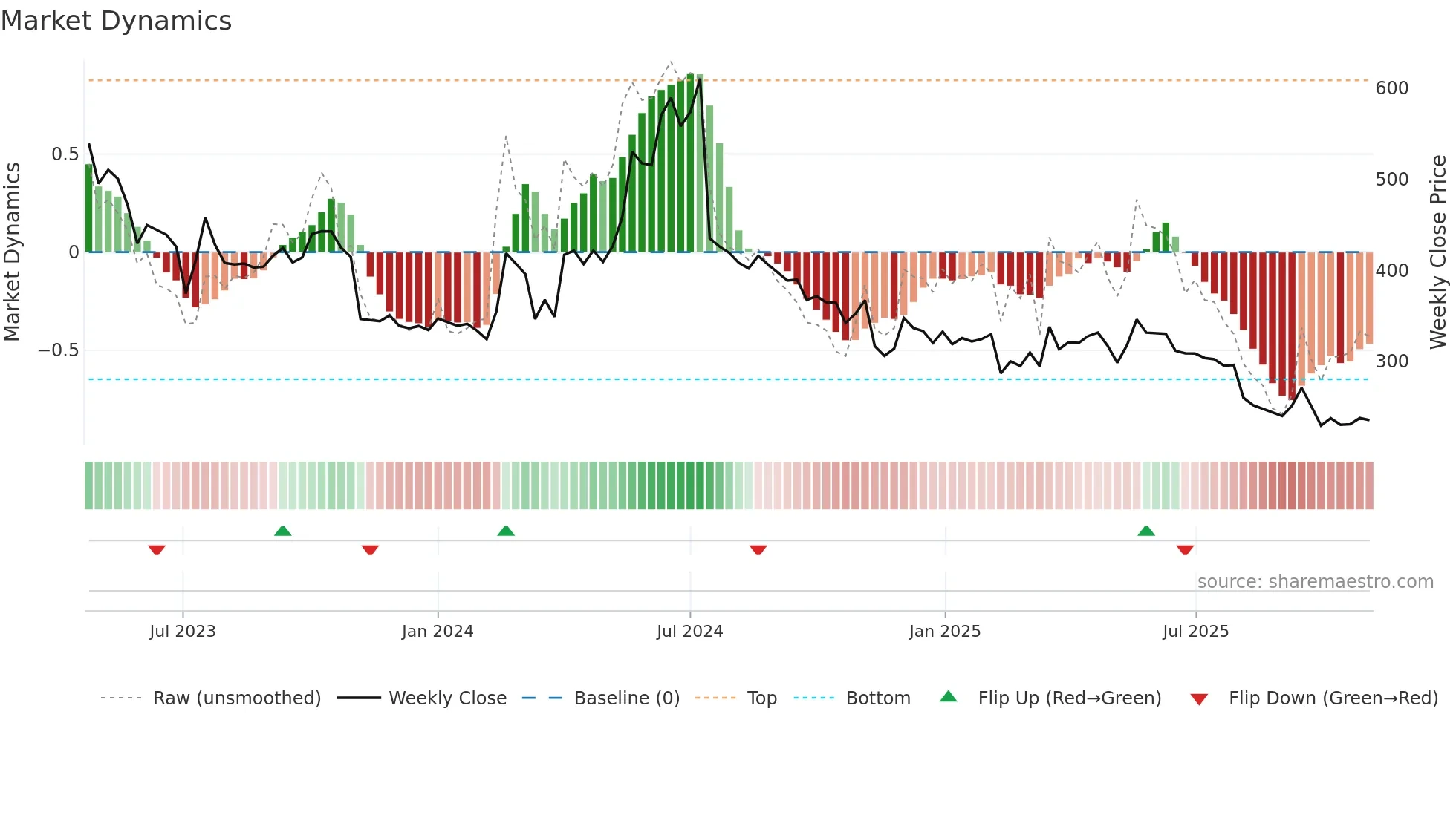 SCPL weekly Market Dynamics chart