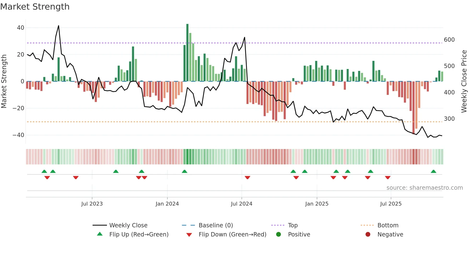 SCPL weekly Market Strength chart