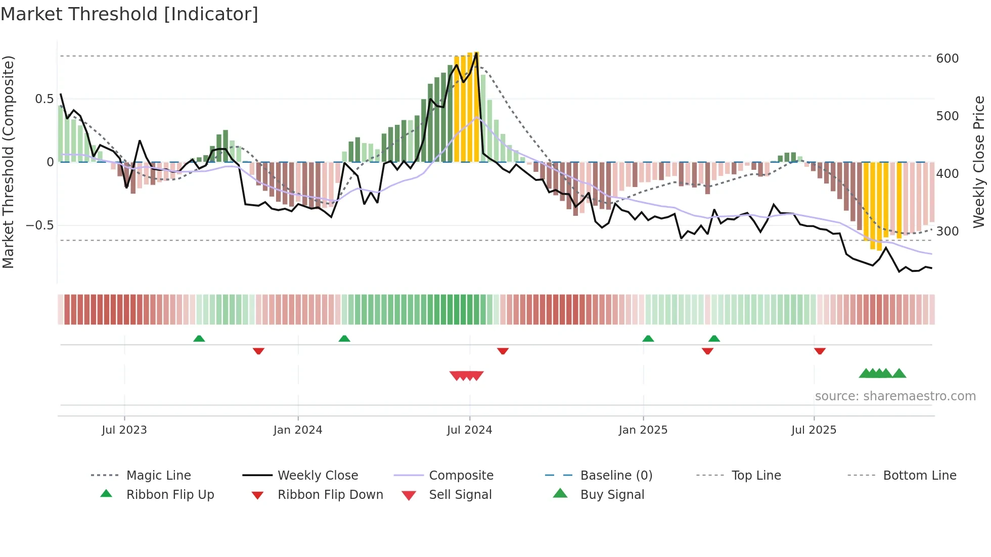 SCPL weekly Market Threshold chart