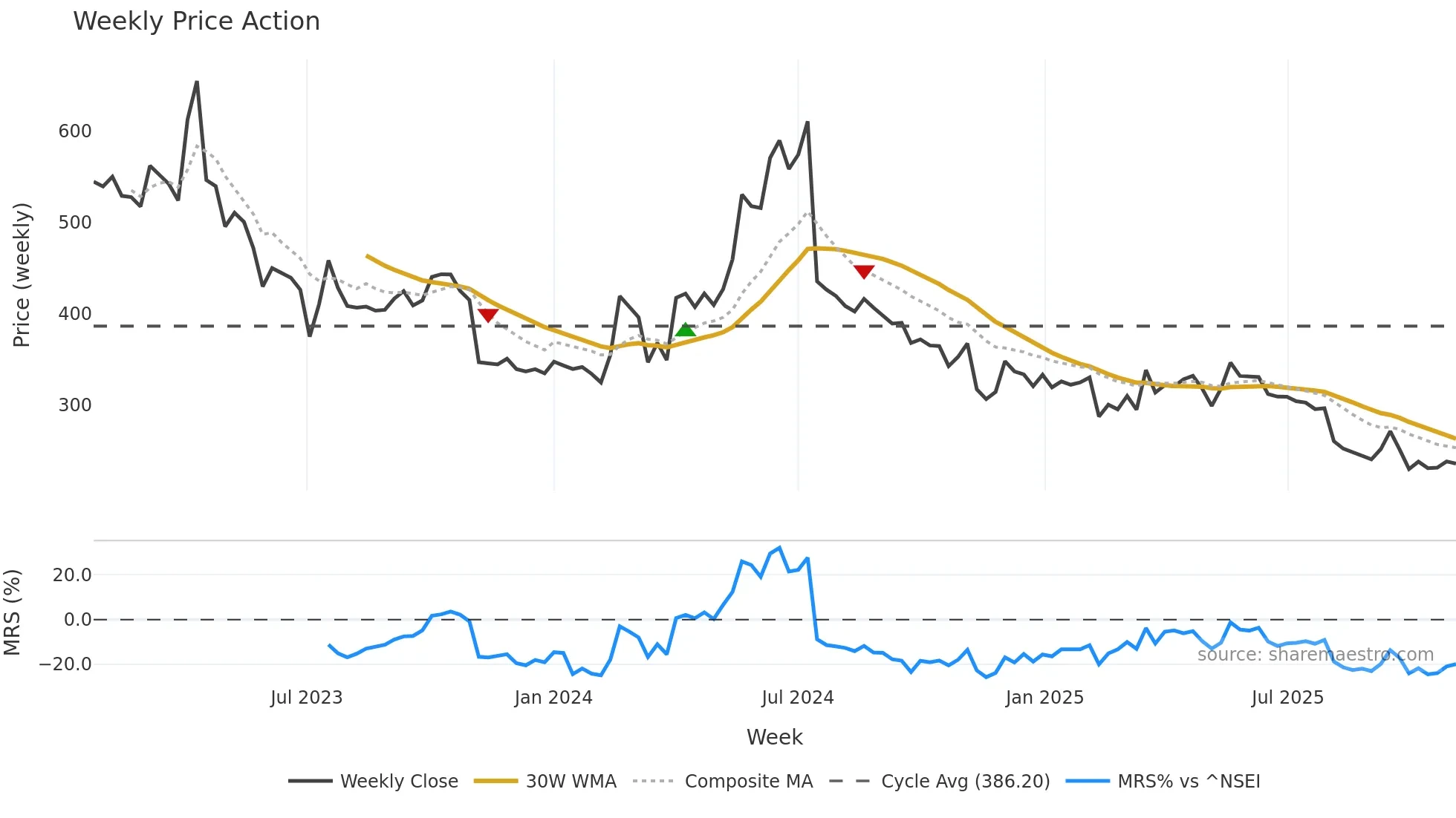 SCPL weekly Price Action chart, closing 2025-11-03