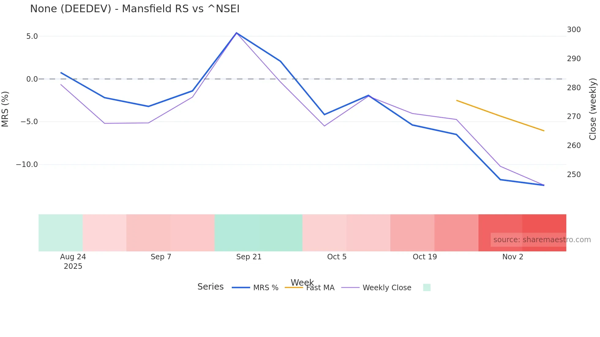 DEEDEV Mansfield Relative Strength chart