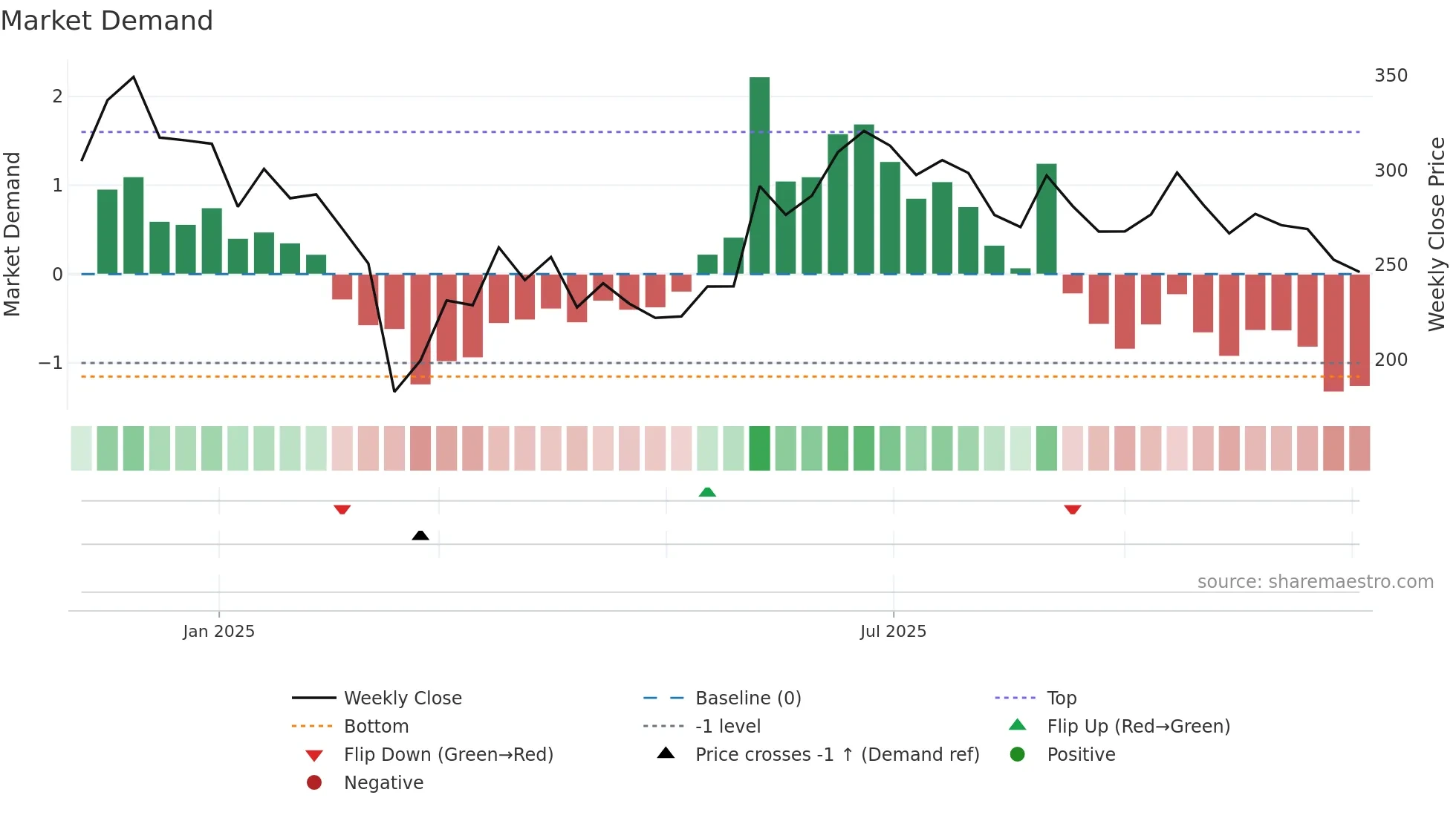 DEEDEV weekly Market Demand chart