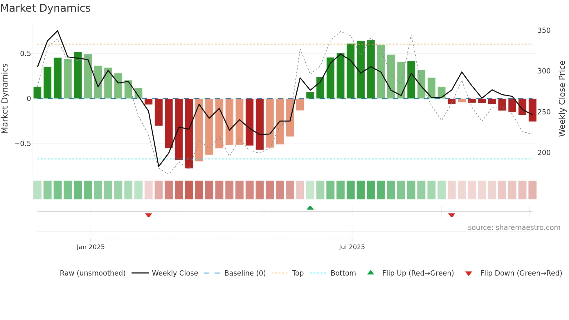 DEEDEV weekly Market Dynamics chart