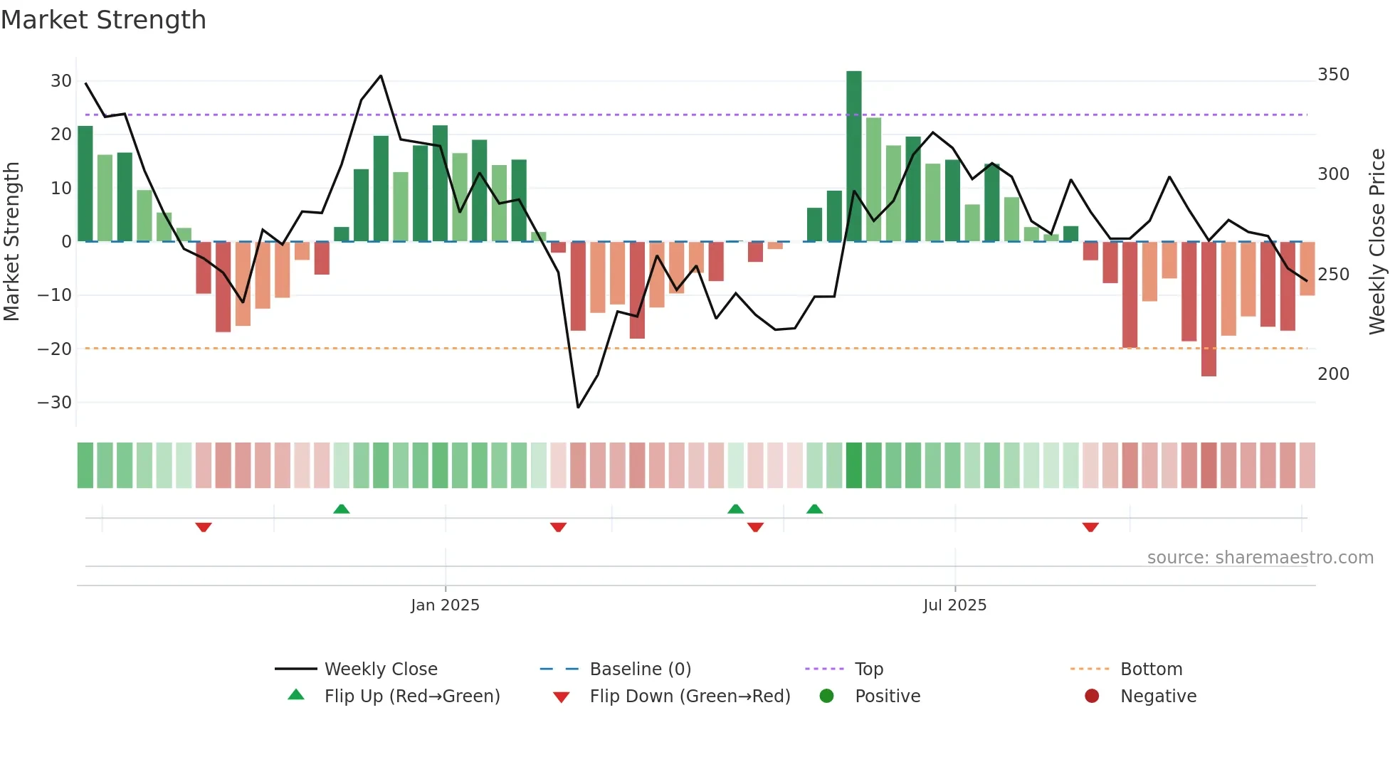 DEEDEV weekly Market Strength chart