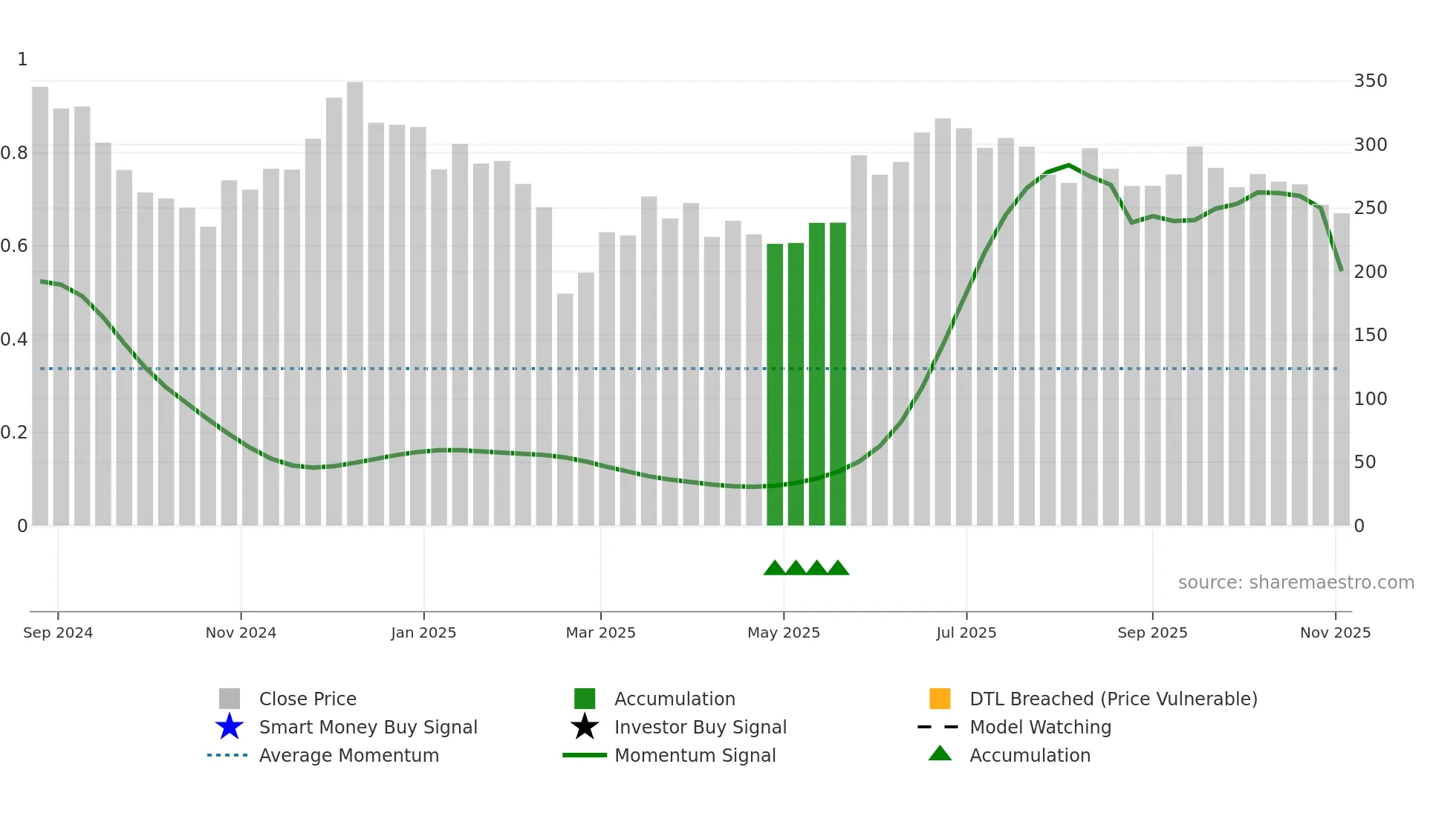 DEEDEV weekly Smart Money chart