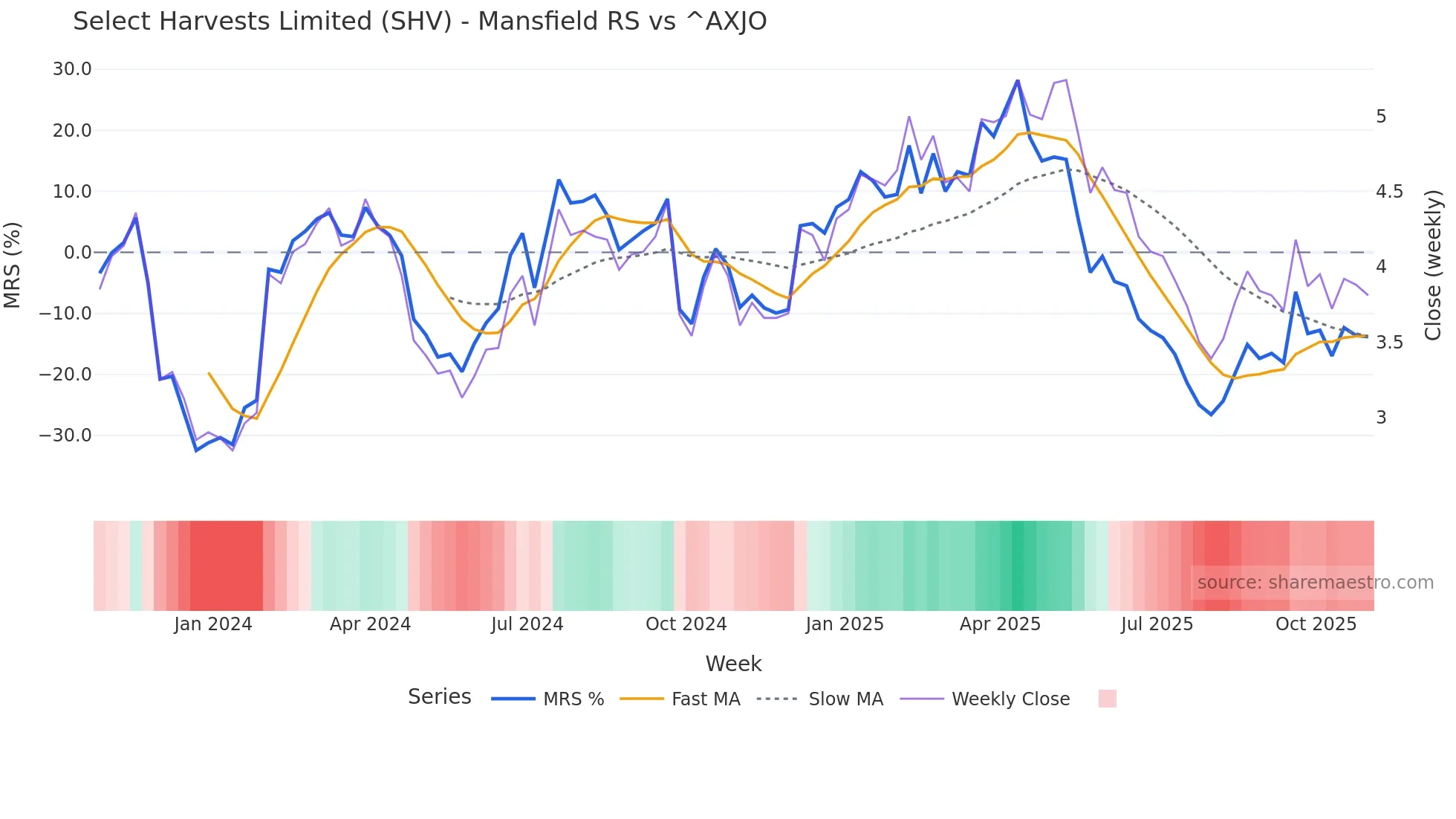 SHV Mansfield Relative Strength chart