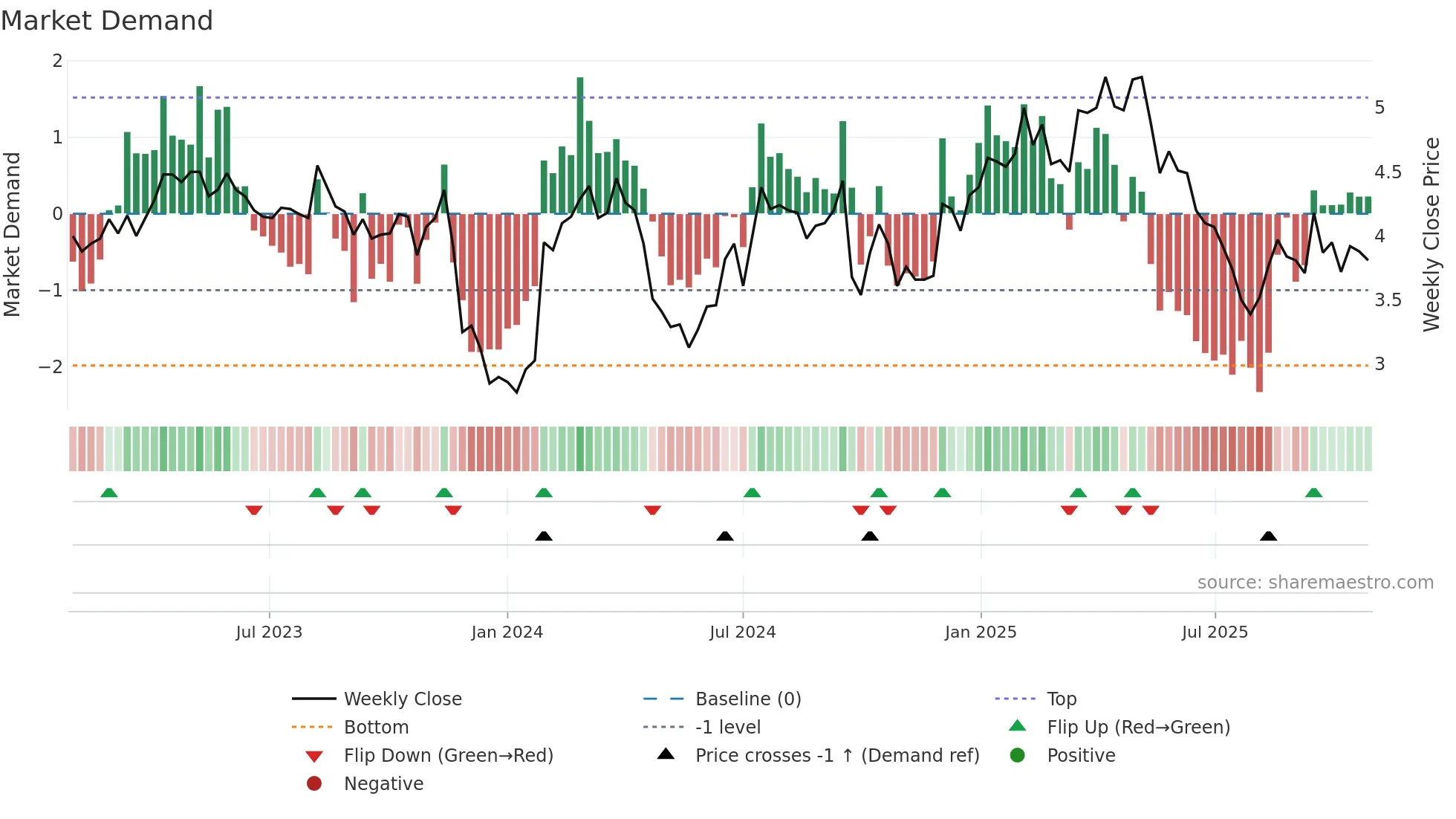 SHV weekly Market Demand chart