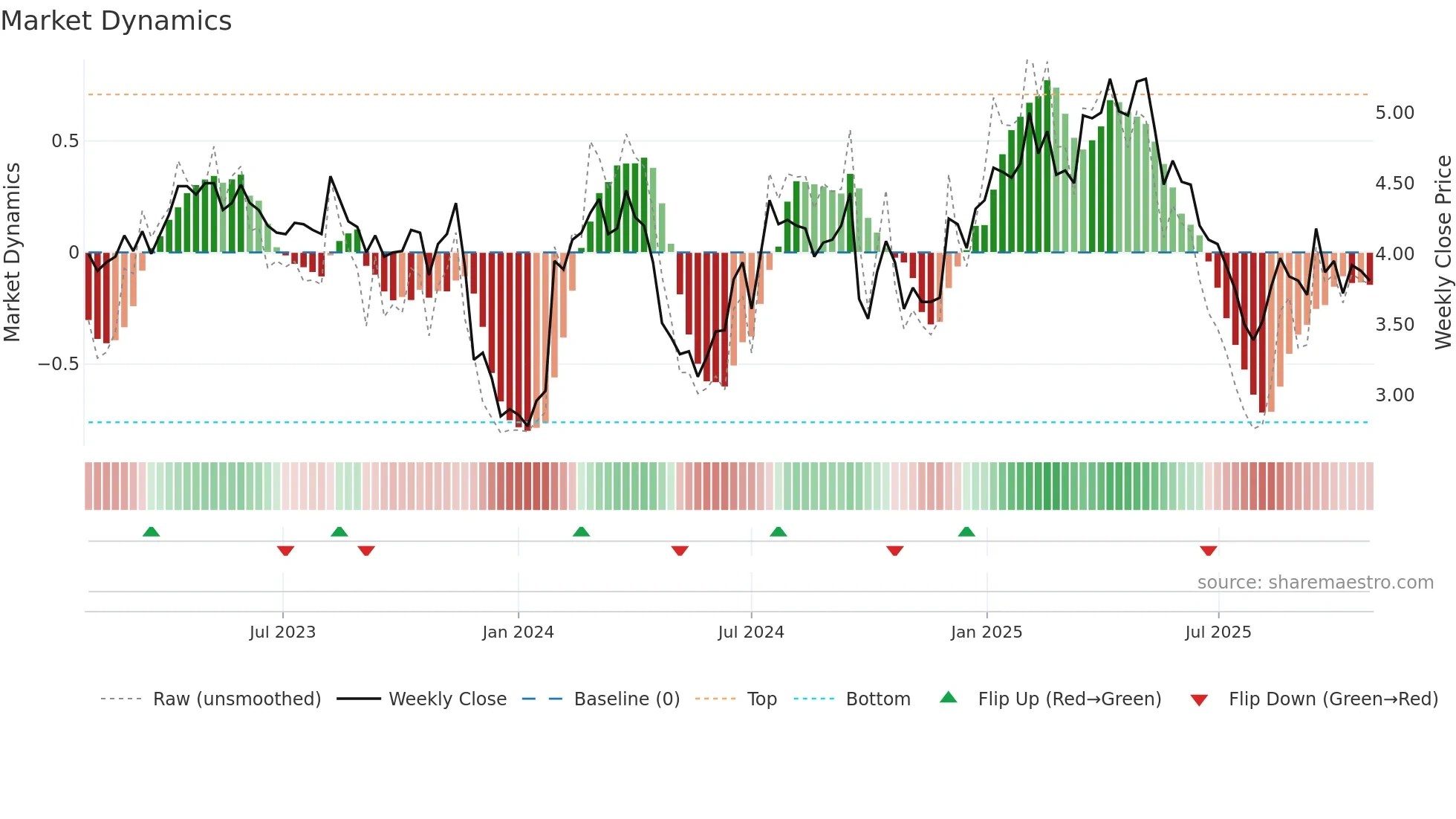 SHV weekly Market Dynamics chart
