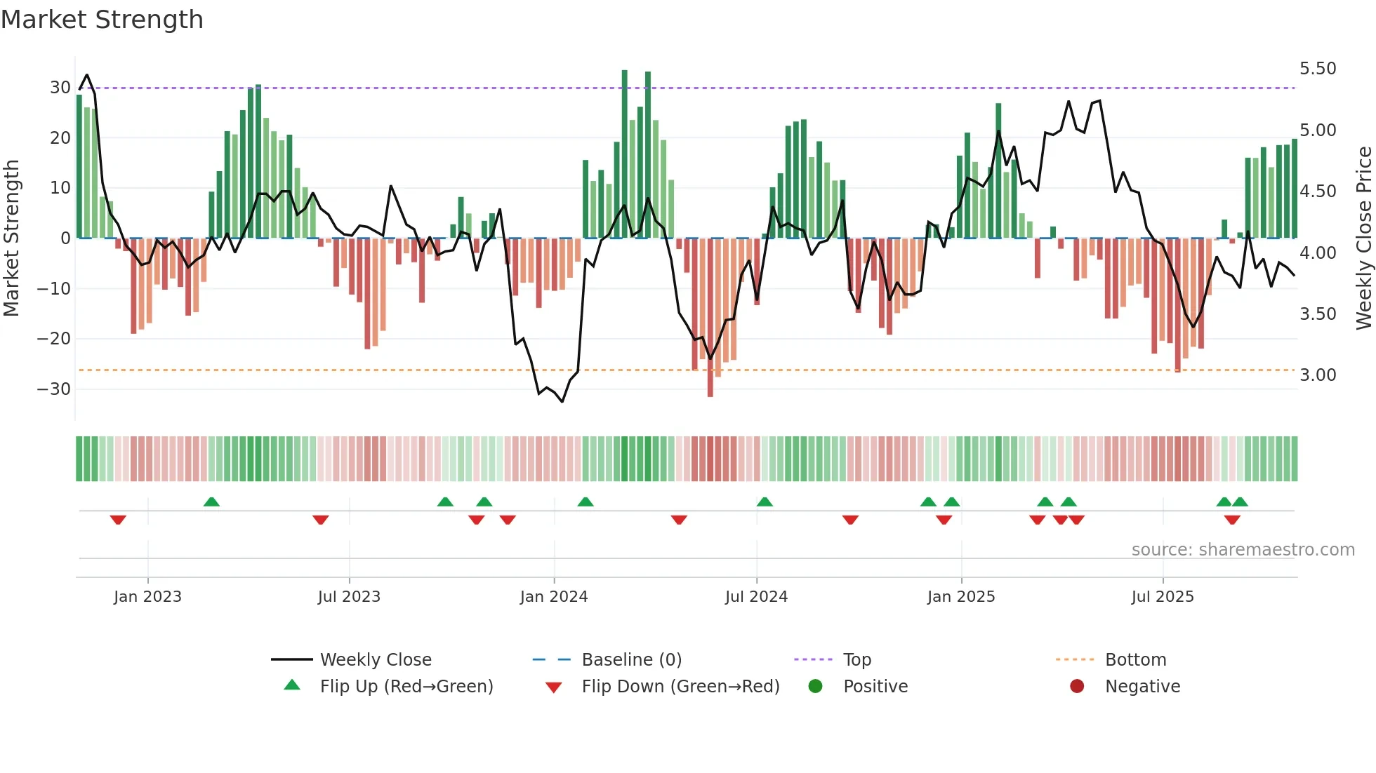 SHV weekly Market Strength chart