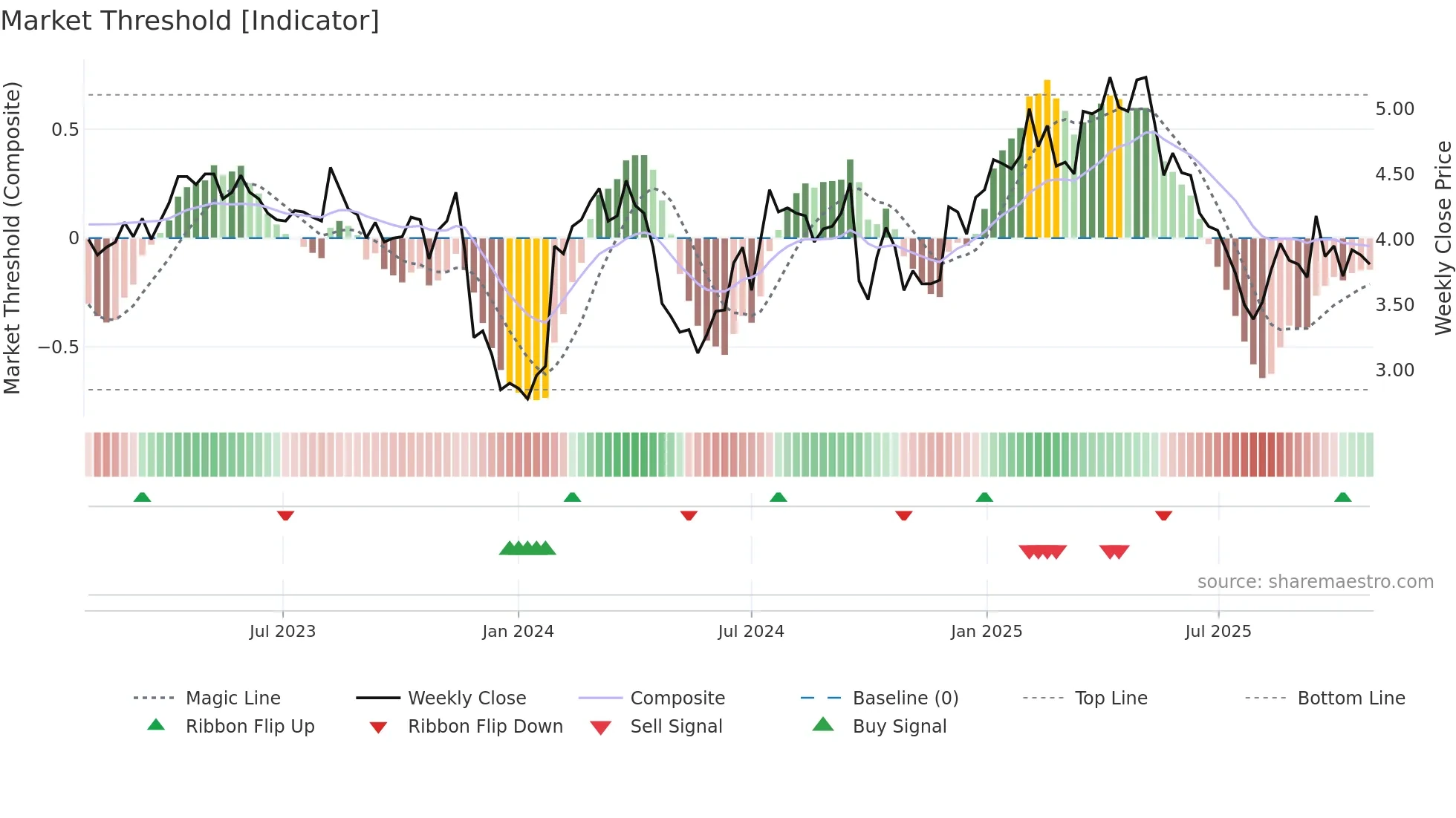 SHV weekly Market Threshold chart