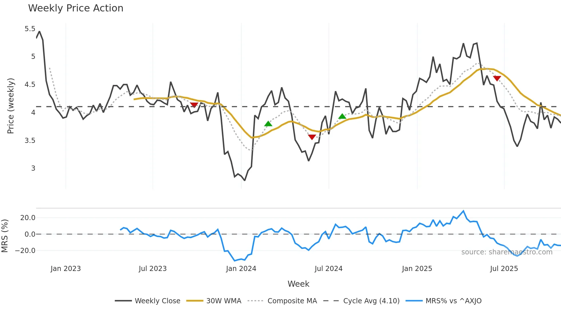 SHV weekly Price Action chart, closing 2025-10-27