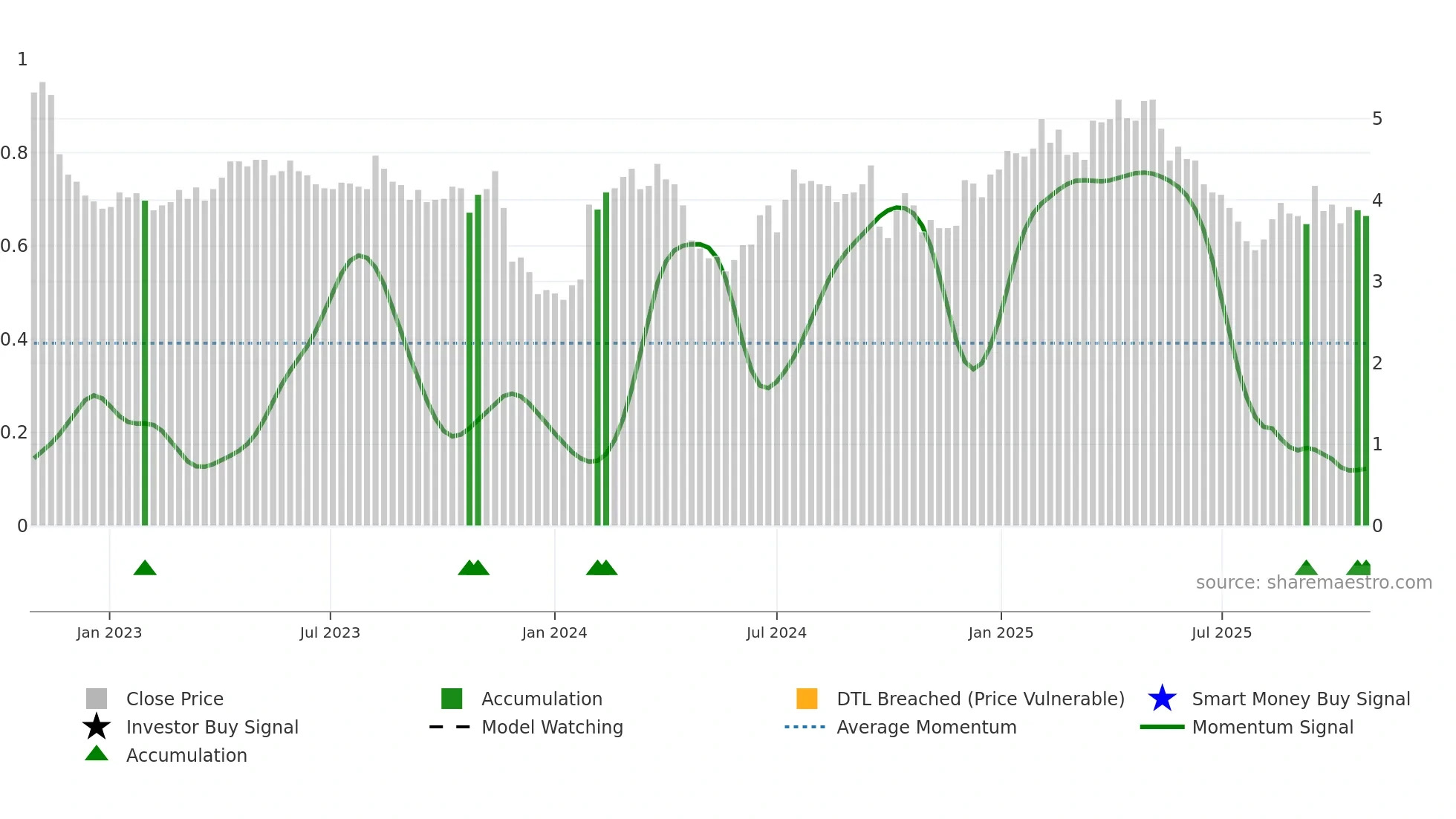 SHV weekly Smart Money chart