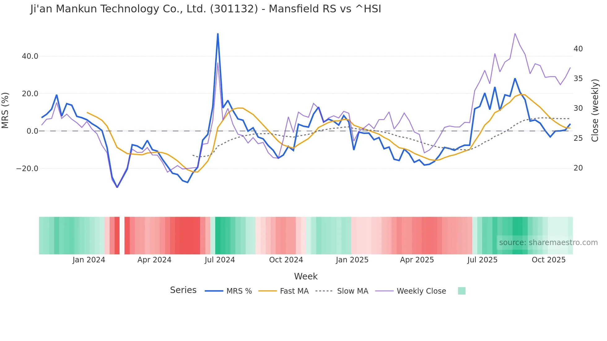 301132 Mansfield Relative Strength chart