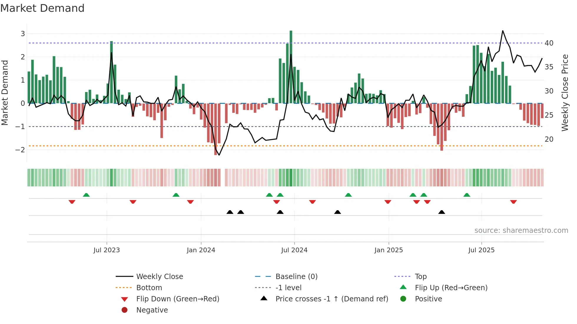 301132 weekly Market Demand chart