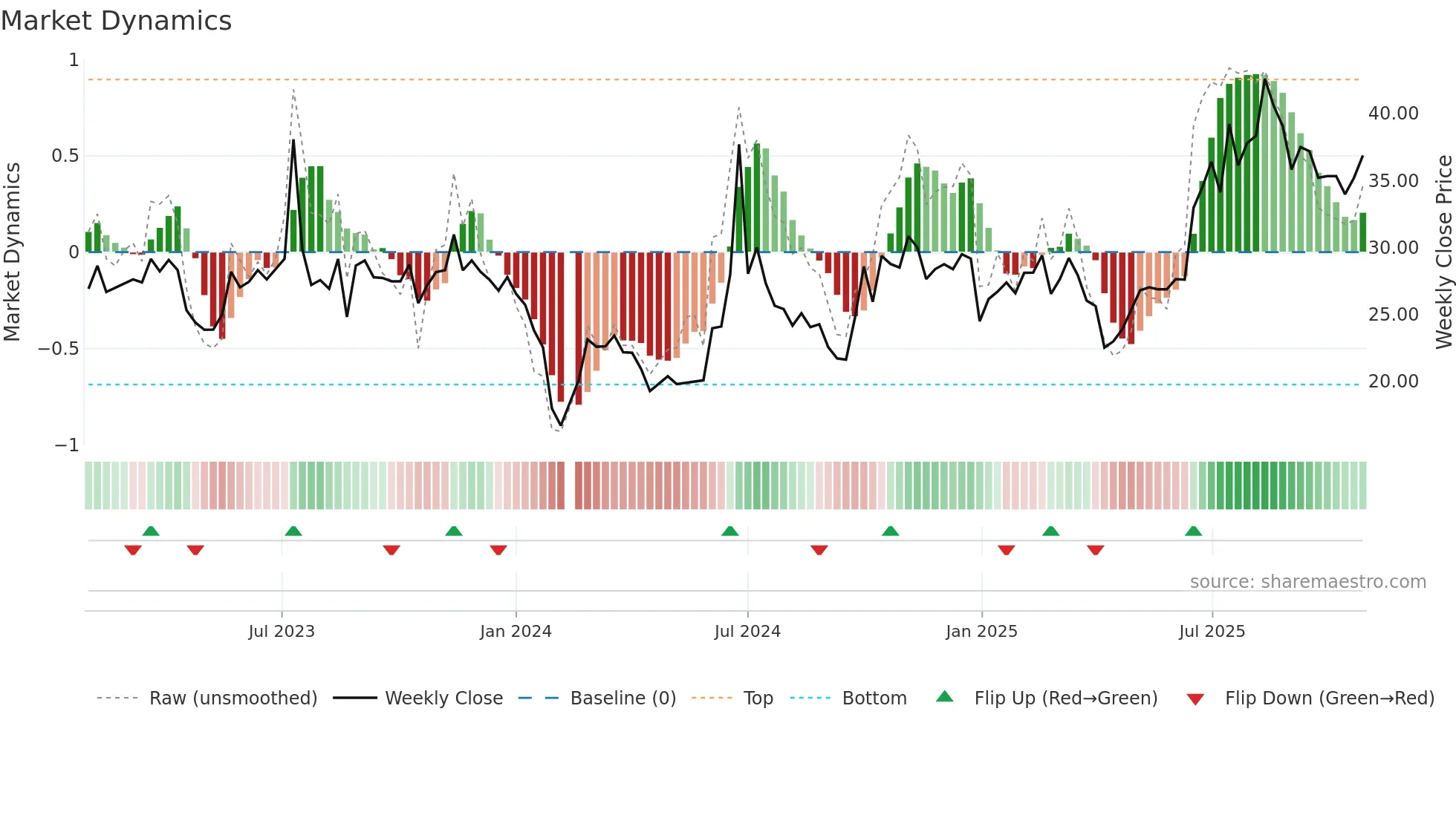 301132 weekly Market Dynamics chart