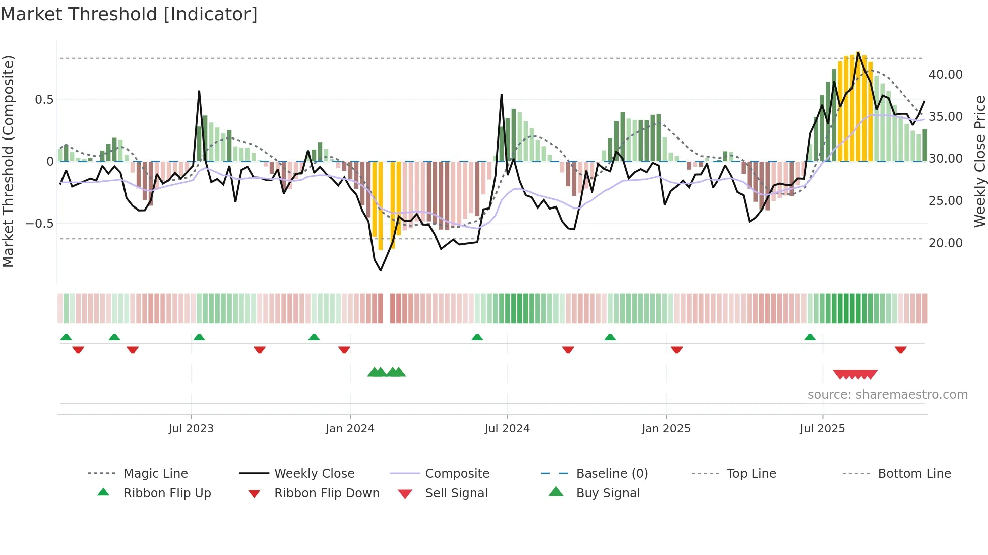 301132 weekly Market Threshold chart