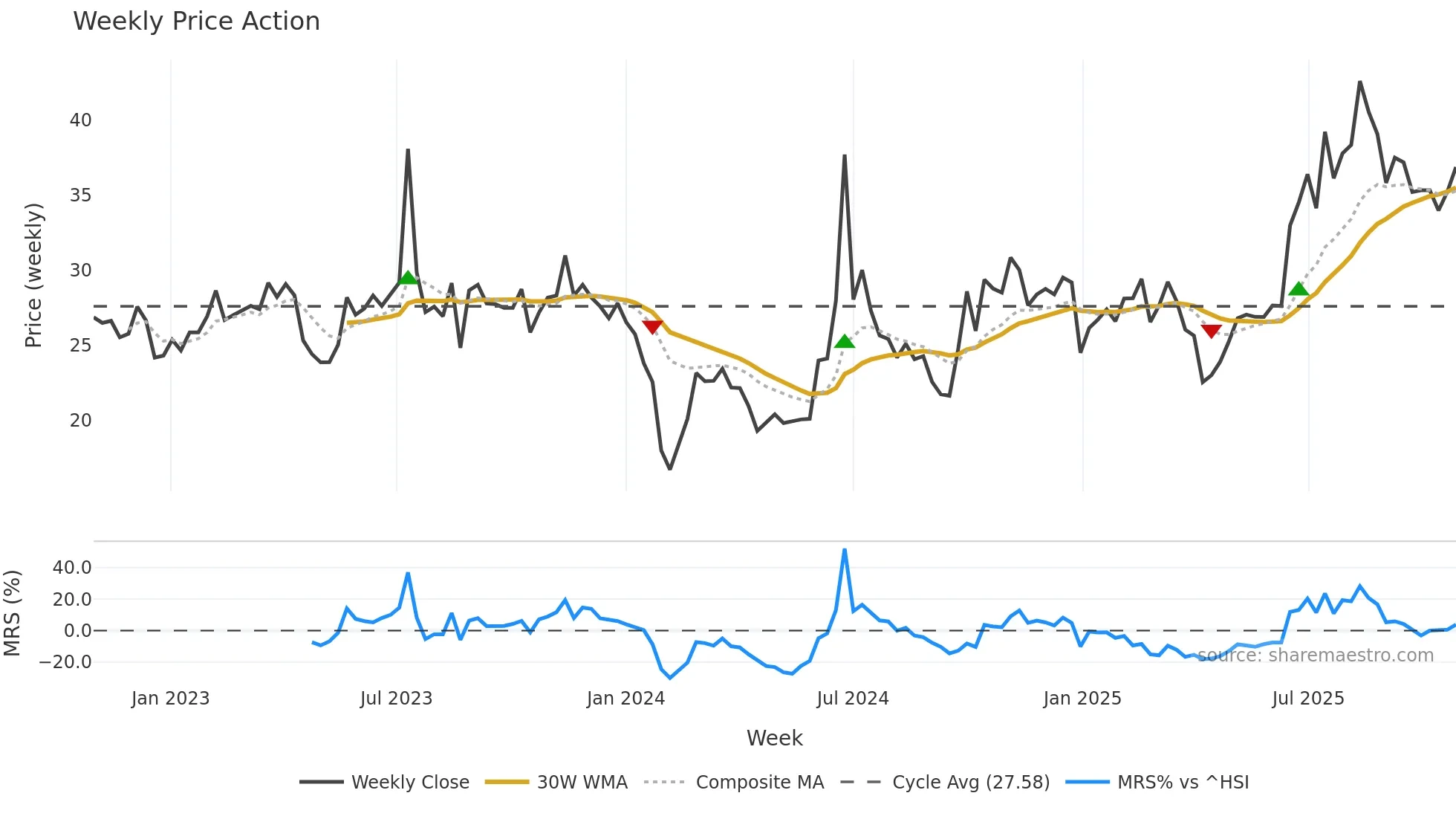 301132 weekly Price Action chart, closing 2025-10-27