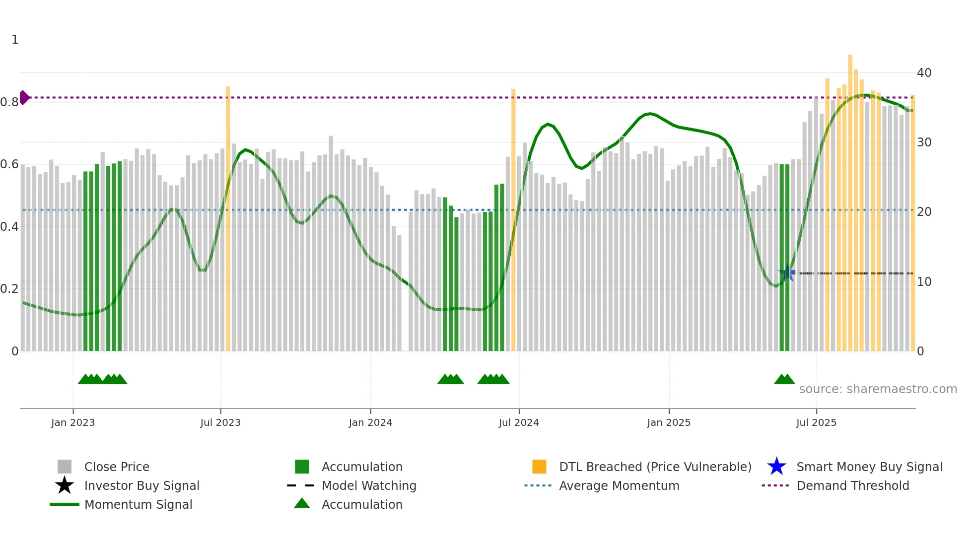 301132 weekly Smart Money chart