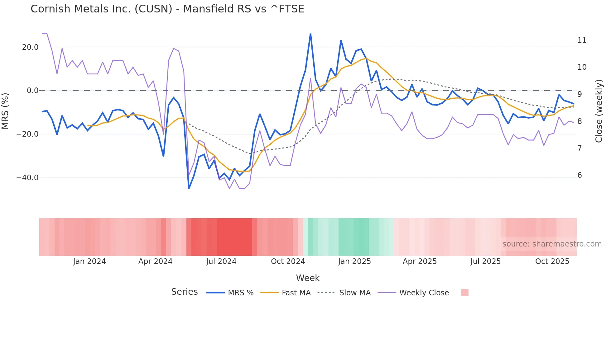 CUSN Mansfield Relative Strength chart