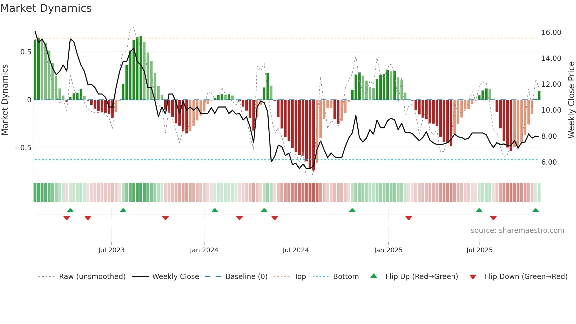 CUSN weekly Market Dynamics chart