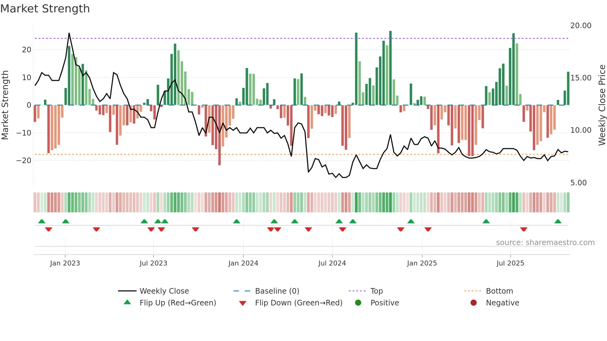 CUSN weekly Market Strength chart