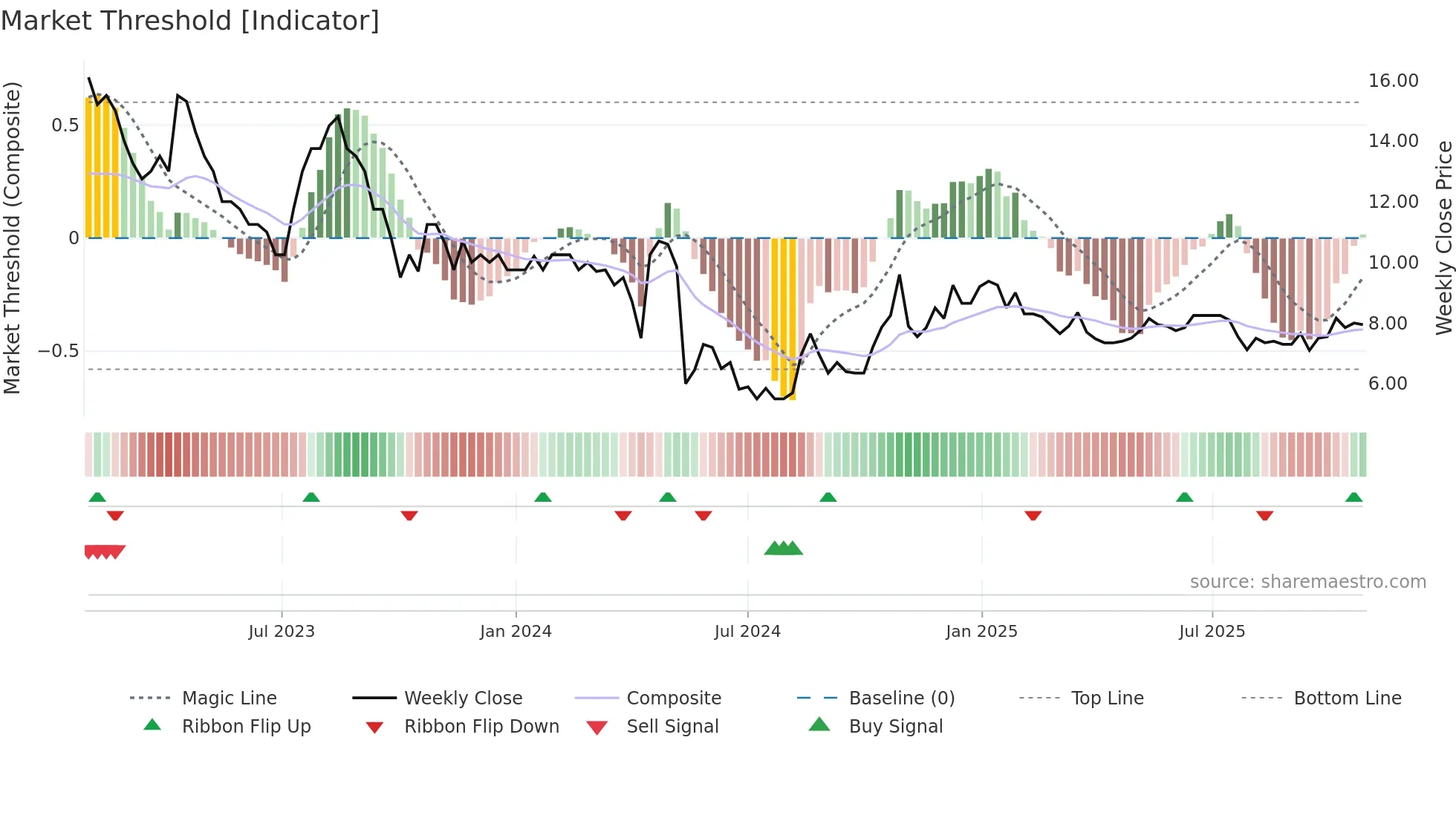 CUSN weekly Market Threshold chart