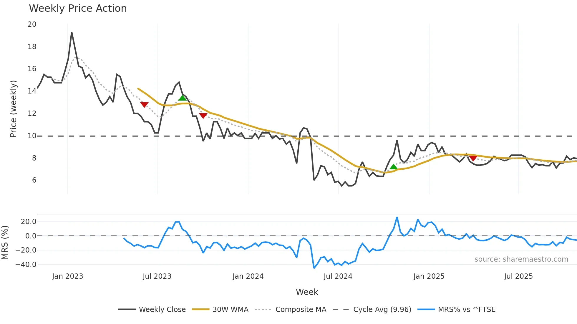 CUSN weekly Price Action chart, closing 2025-10-27