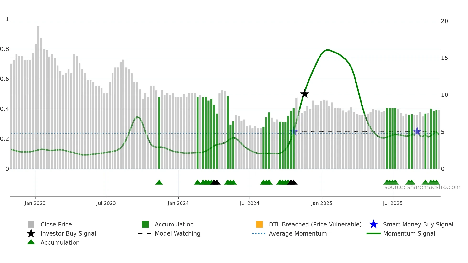 CUSN weekly Smart Money chart