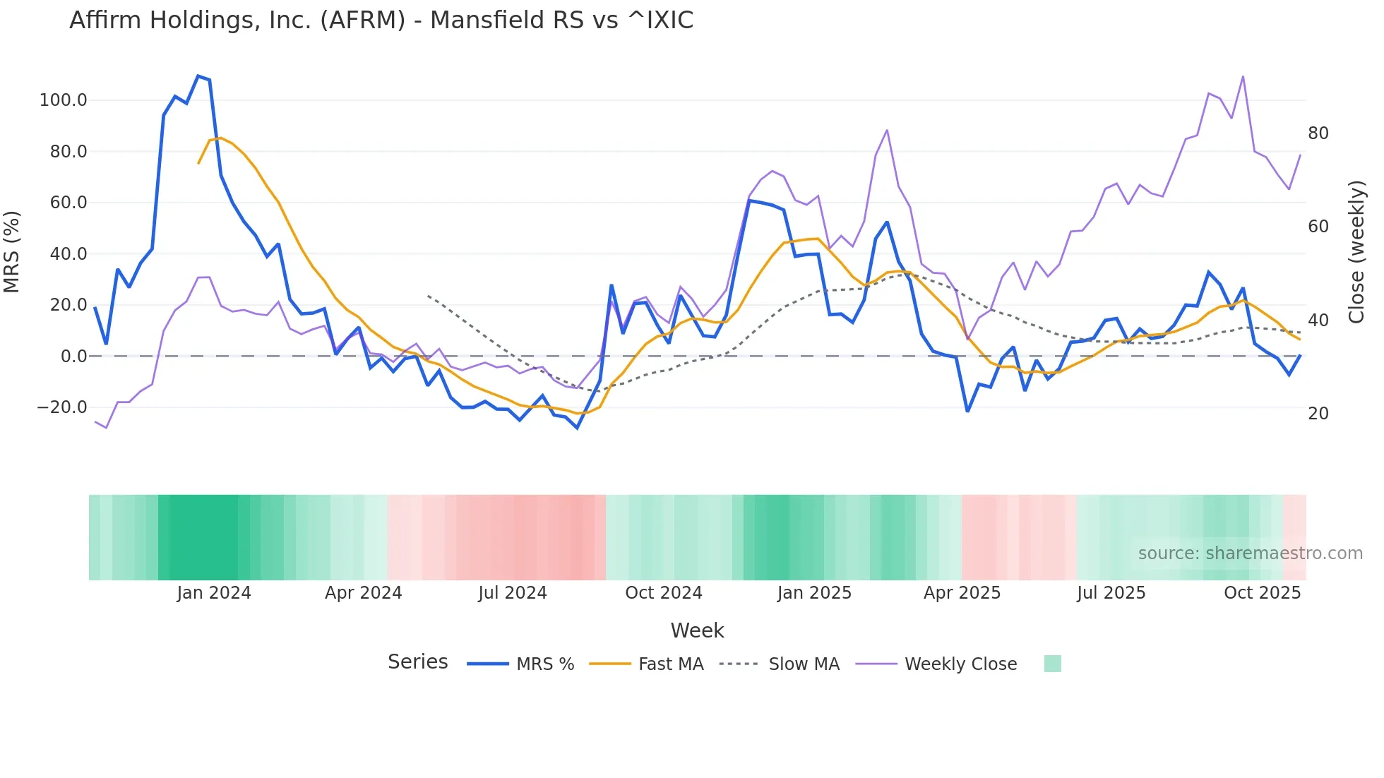 AFRM Mansfield Relative Strength chart
