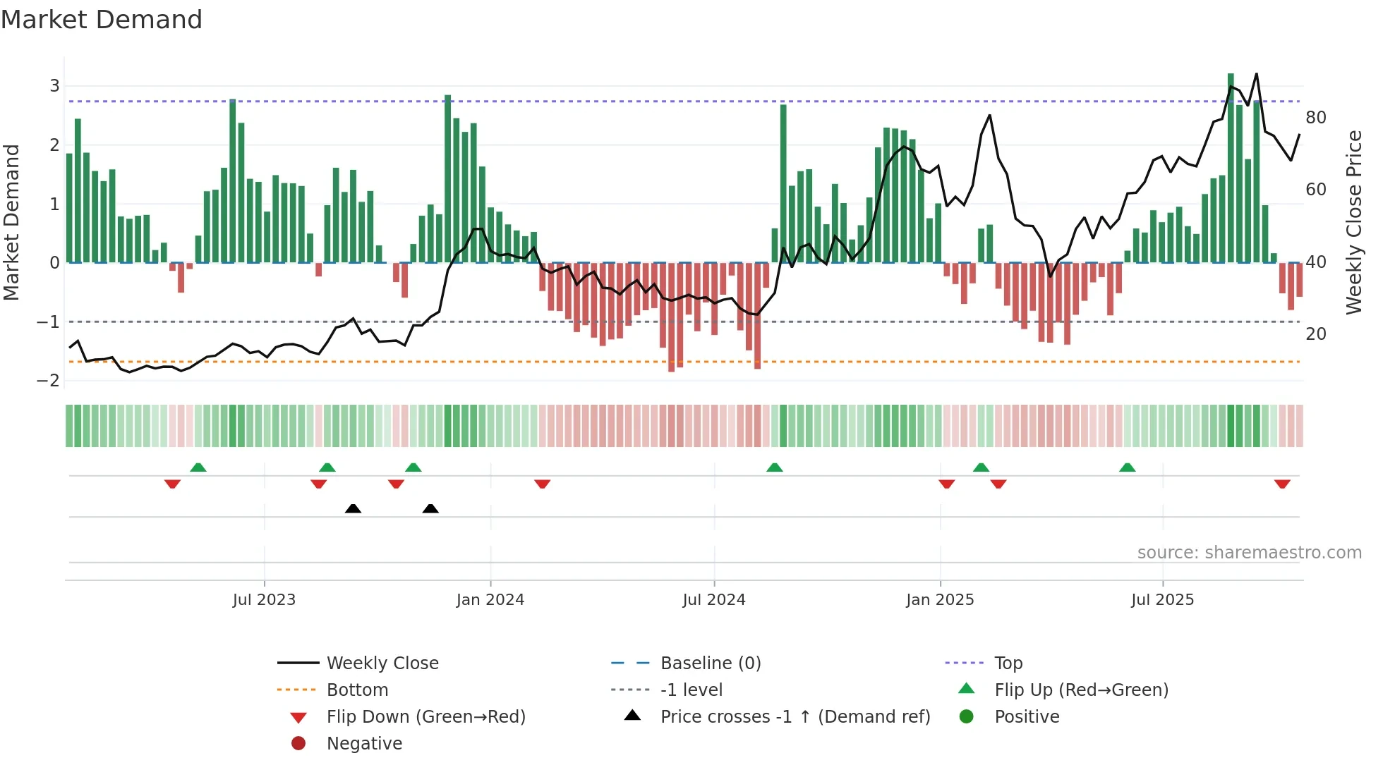 AFRM weekly Market Demand chart