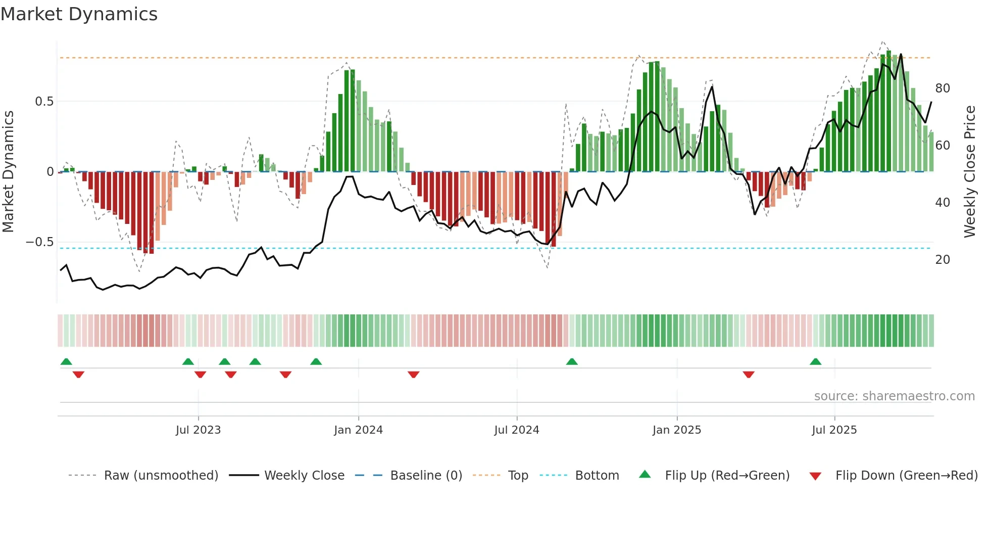 AFRM weekly Market Dynamics chart