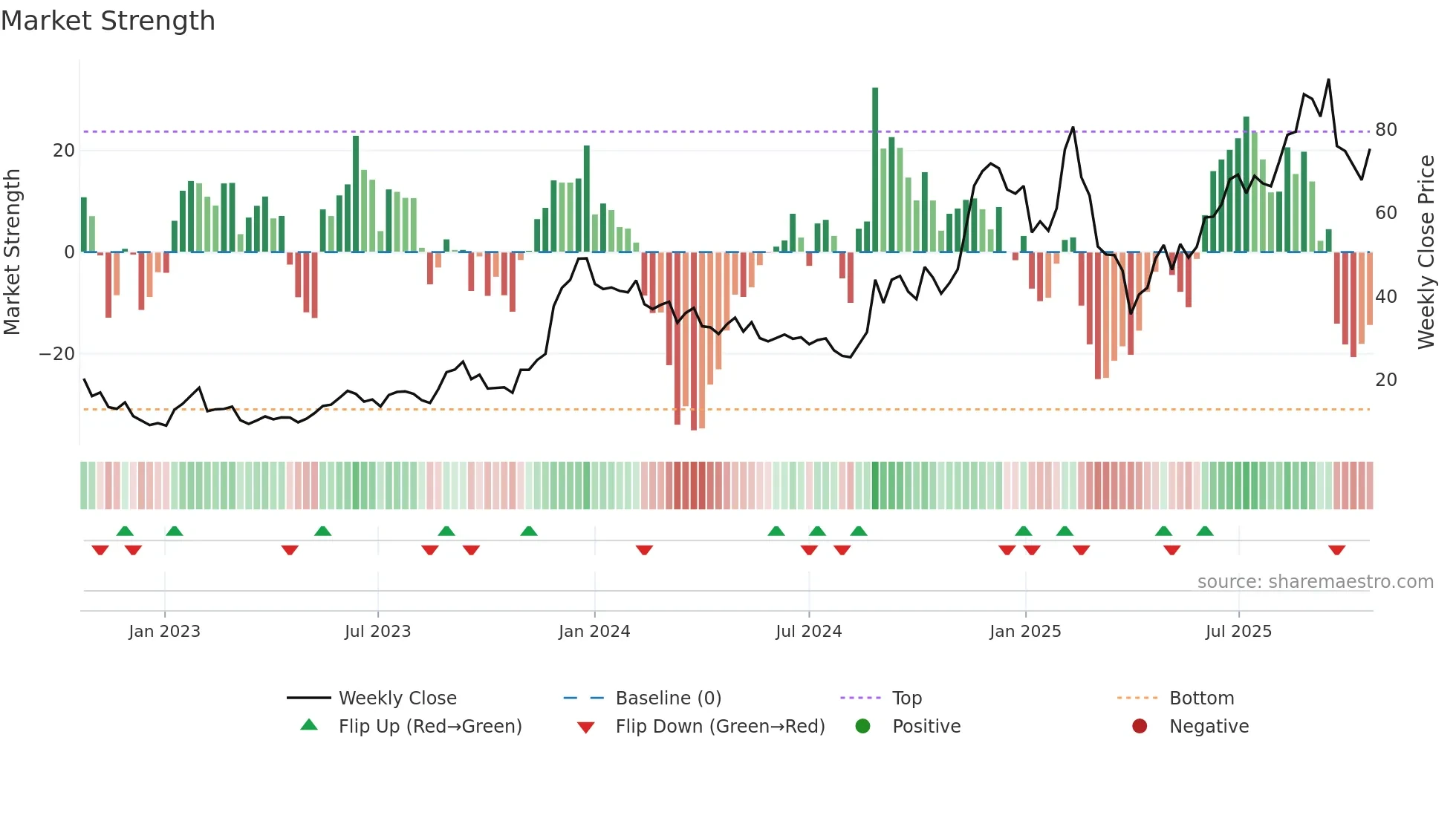 AFRM weekly Market Strength chart