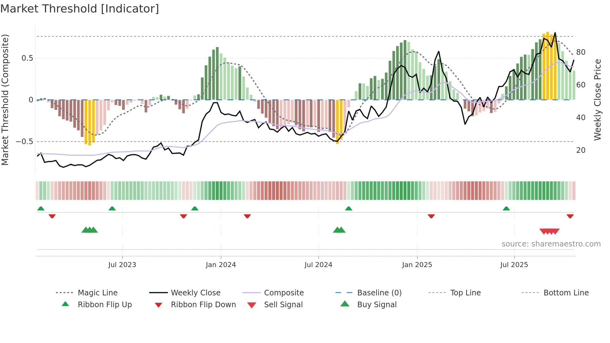 AFRM weekly Market Threshold chart