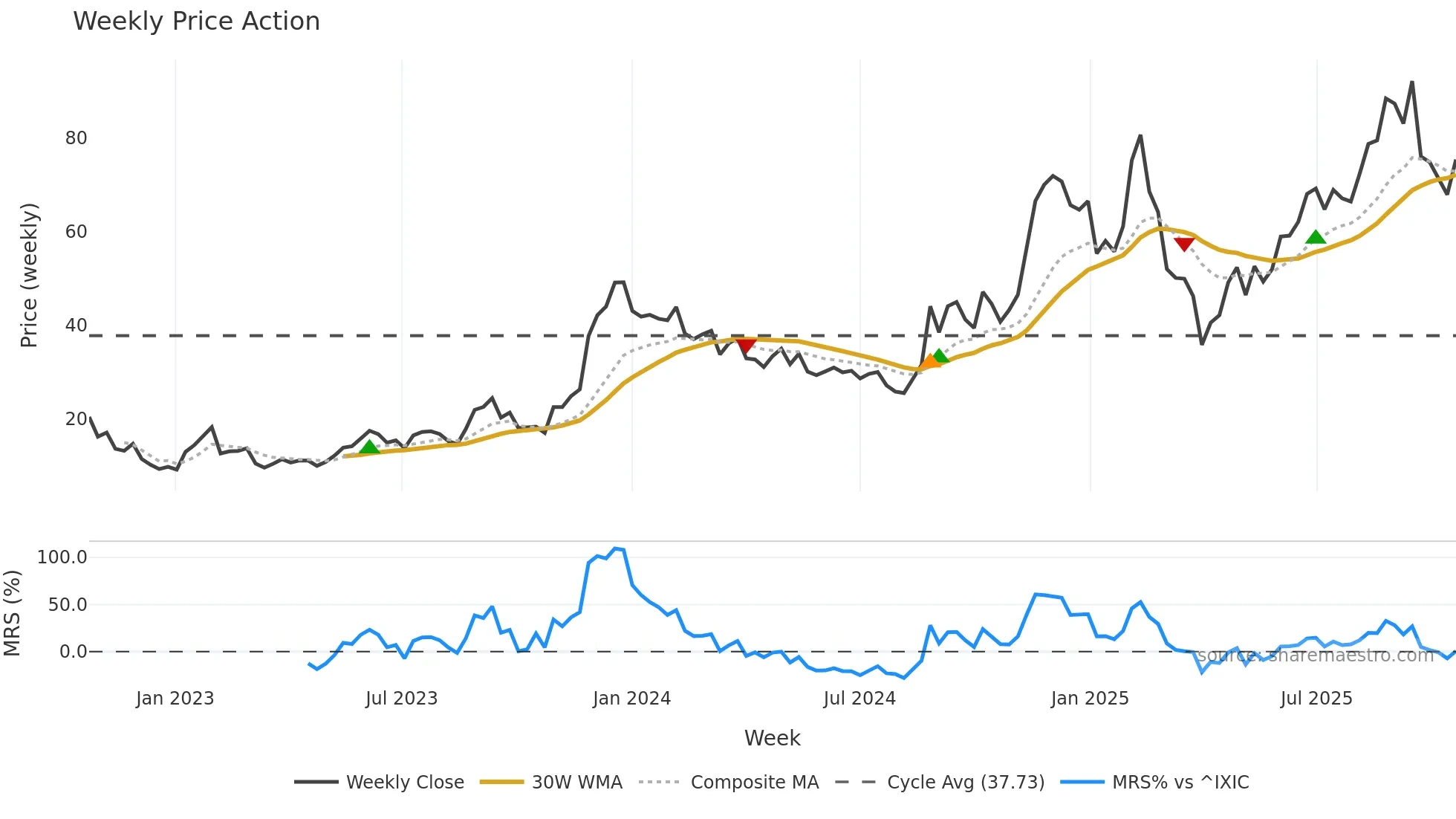 AFRM weekly Price Action chart, closing 2025-10-20
