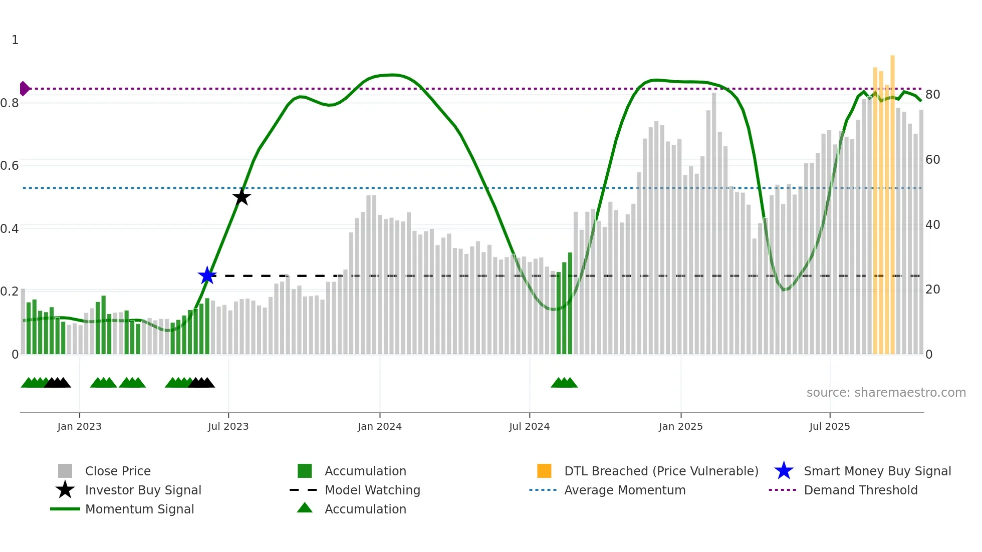 AFRM weekly Smart Money chart