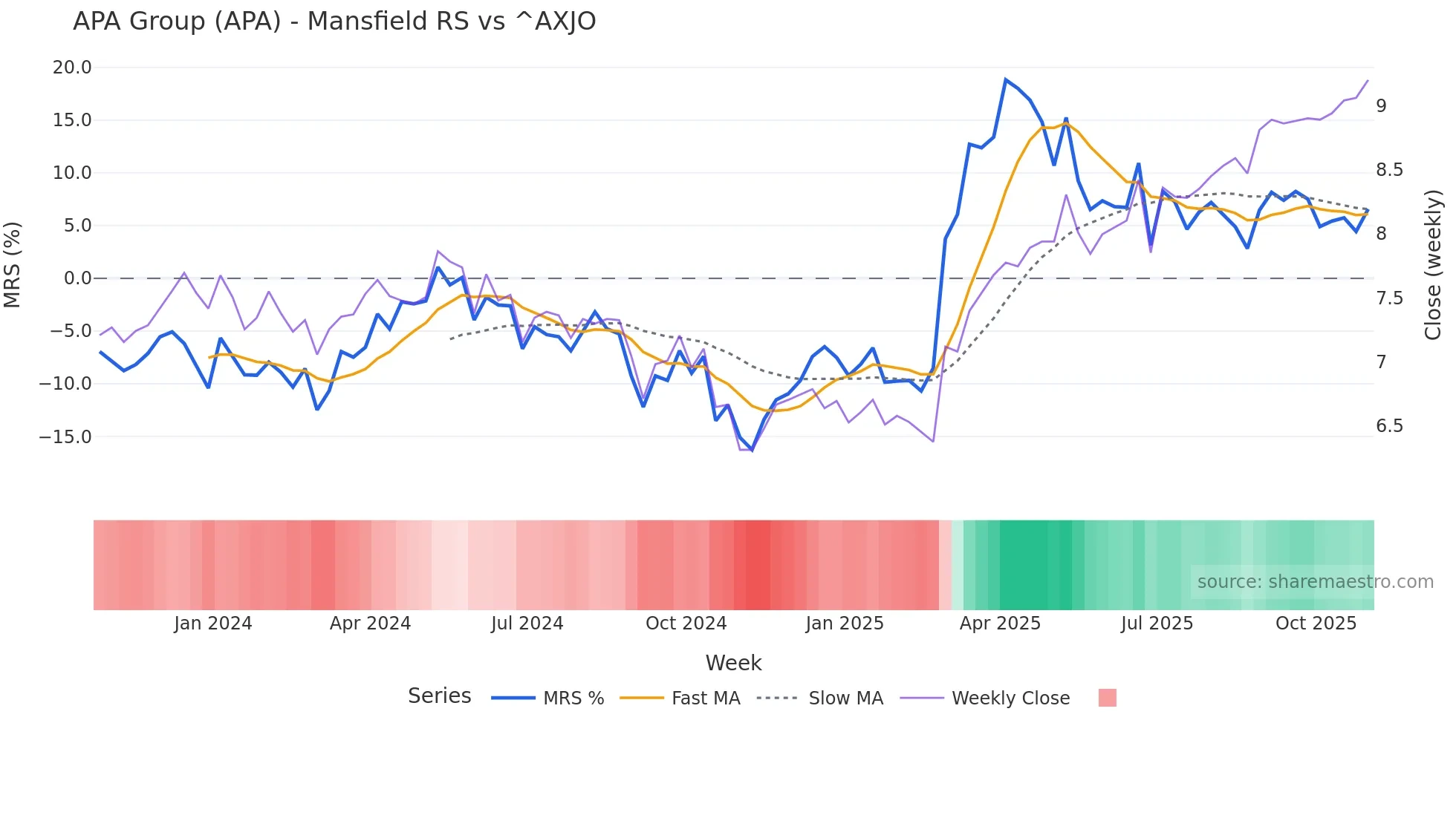 APA Mansfield Relative Strength chart
