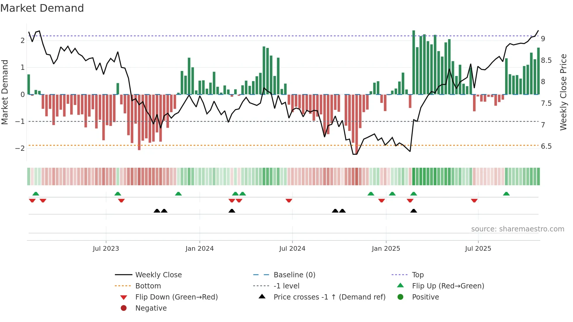 APA weekly Market Demand chart