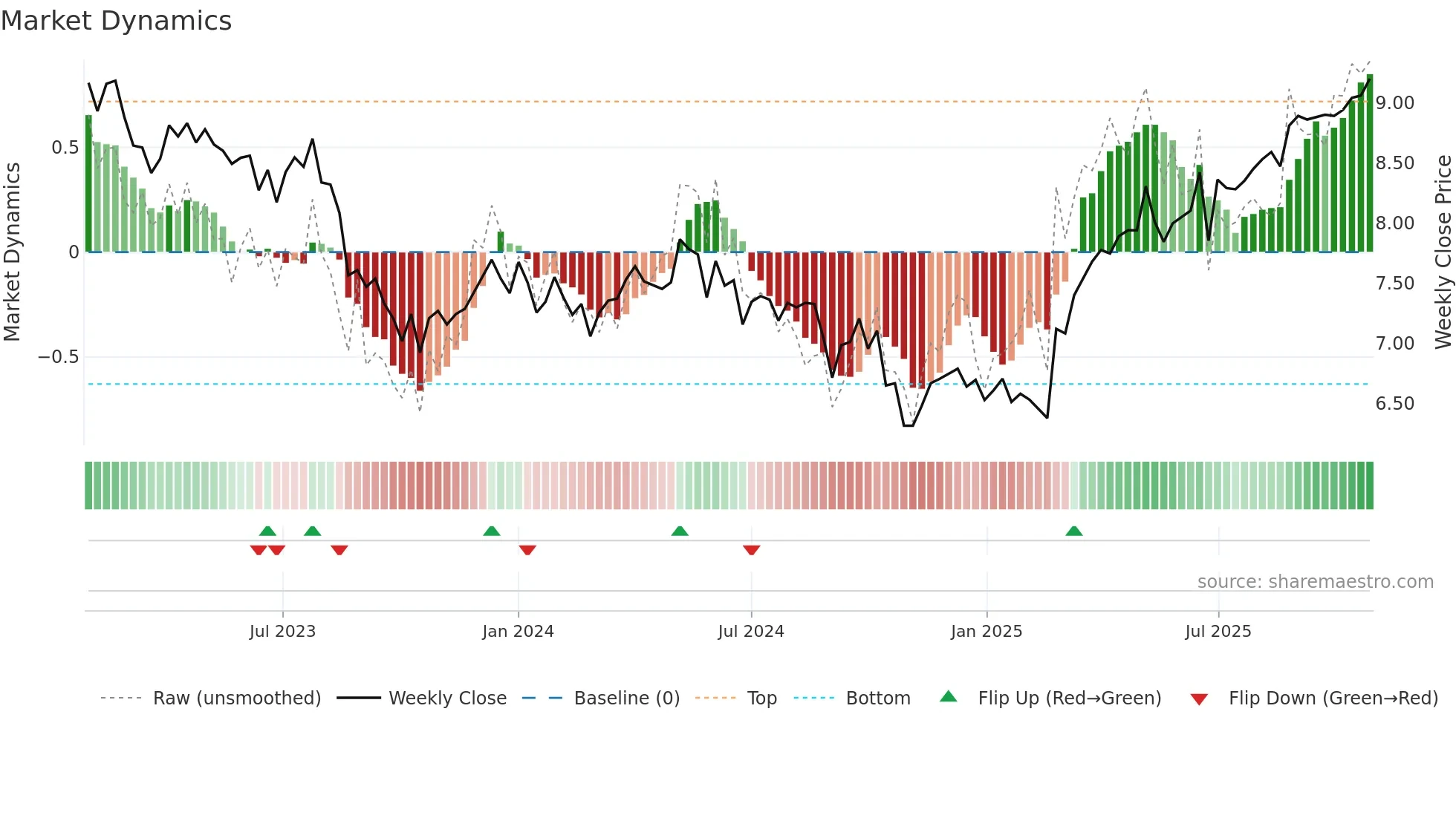 APA weekly Market Dynamics chart