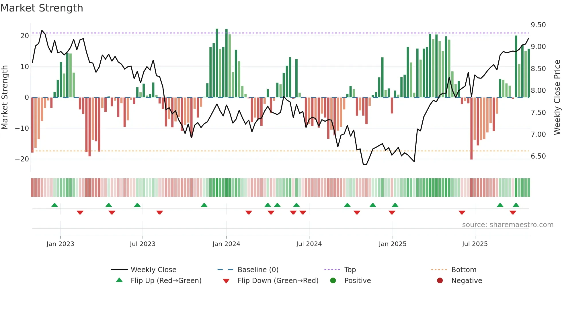 APA weekly Market Strength chart