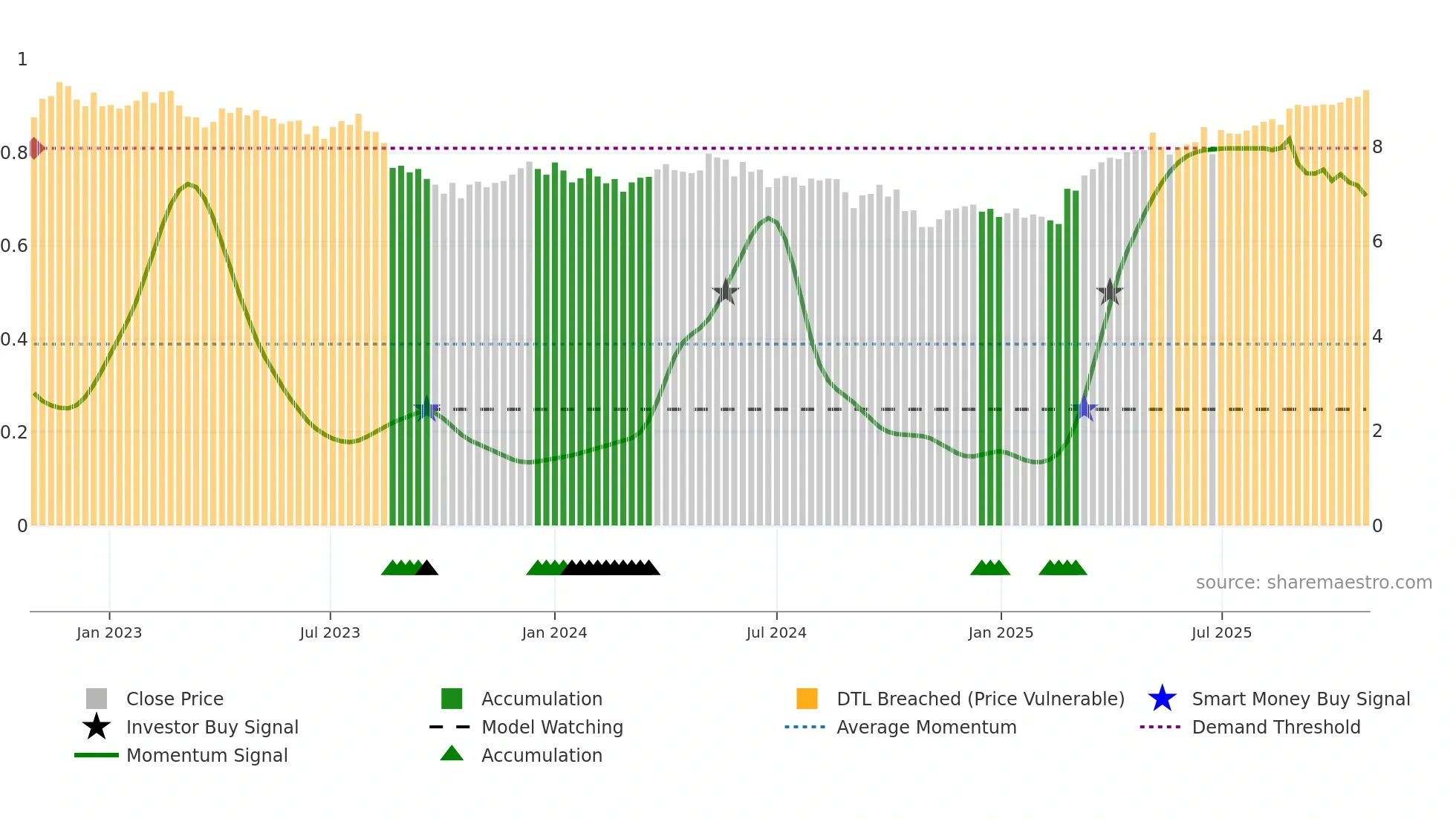 APA weekly Smart Money chart