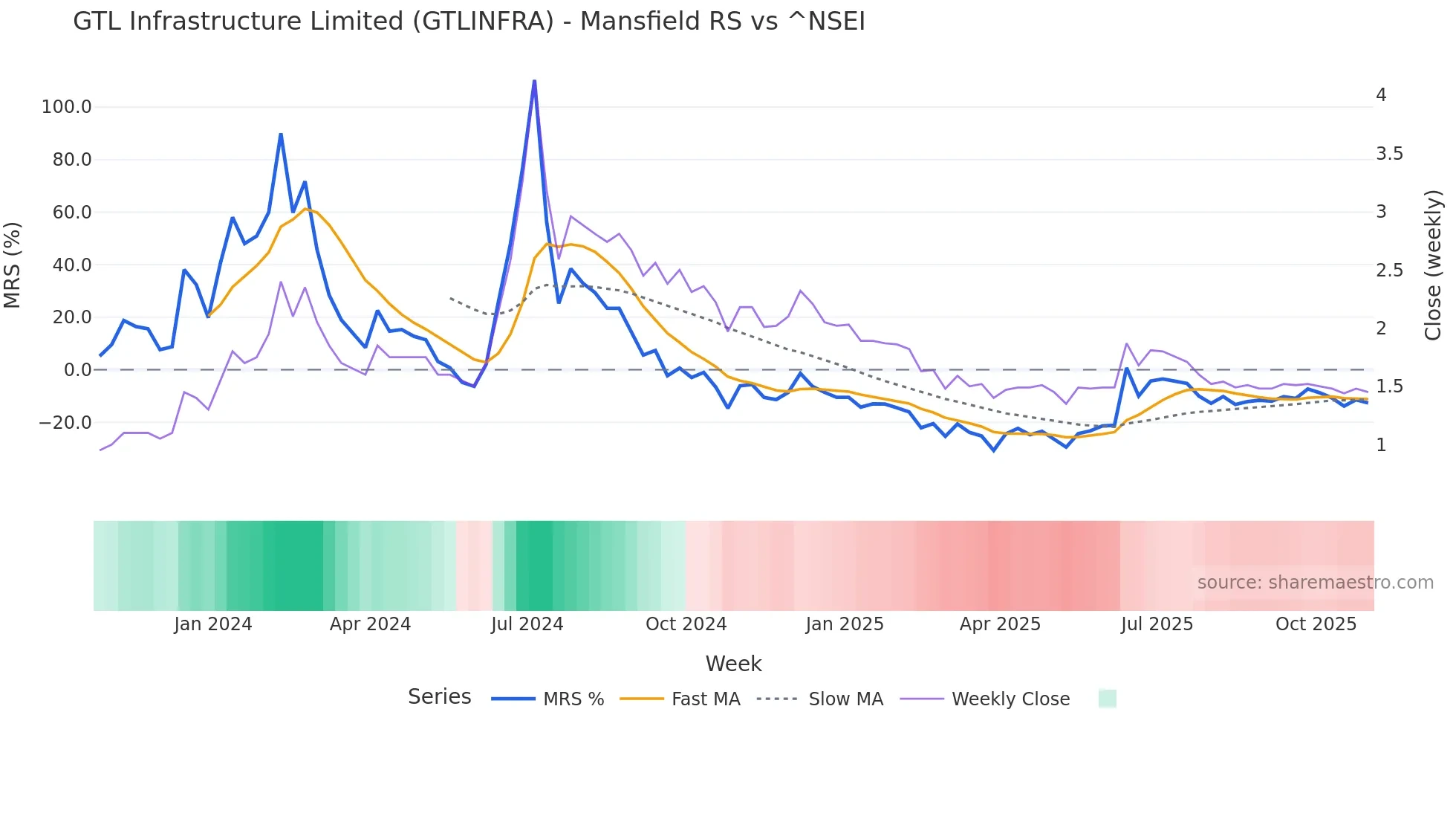 GTLINFRA Mansfield Relative Strength chart