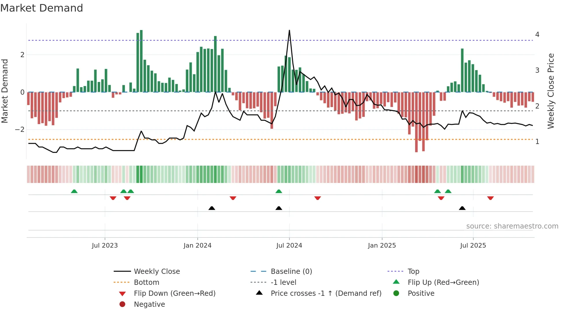 GTLINFRA weekly Market Demand chart