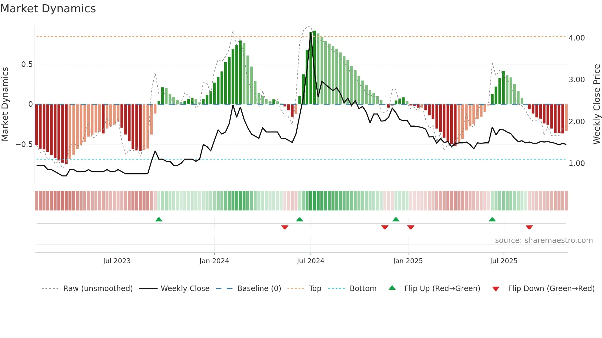 GTLINFRA weekly Market Dynamics chart