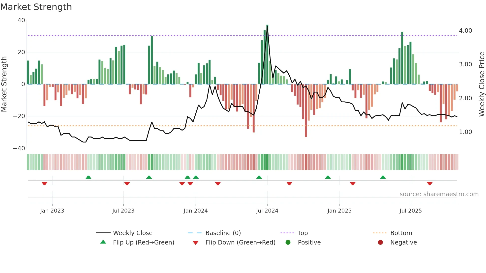 GTLINFRA weekly Market Strength chart