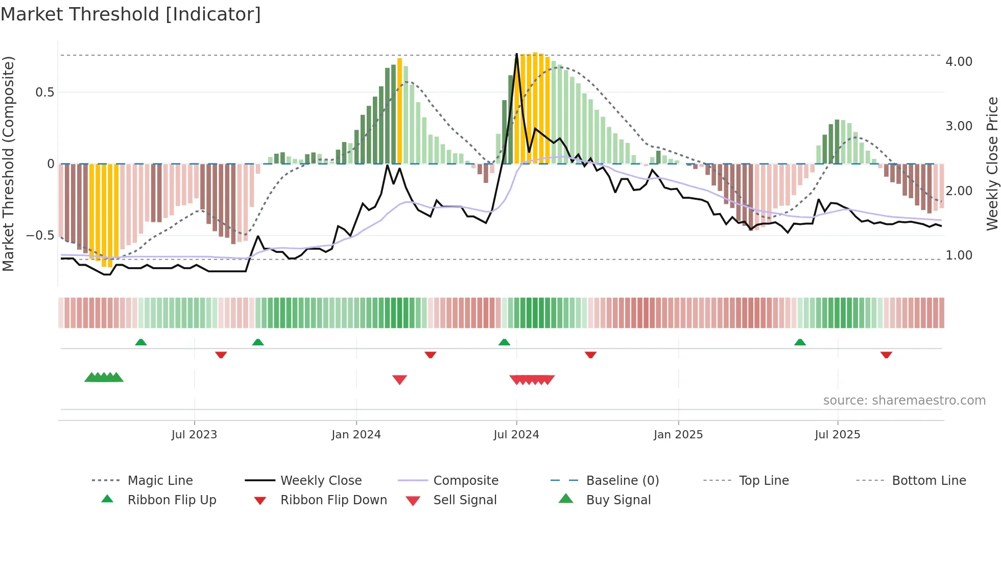 GTLINFRA weekly Market Threshold chart