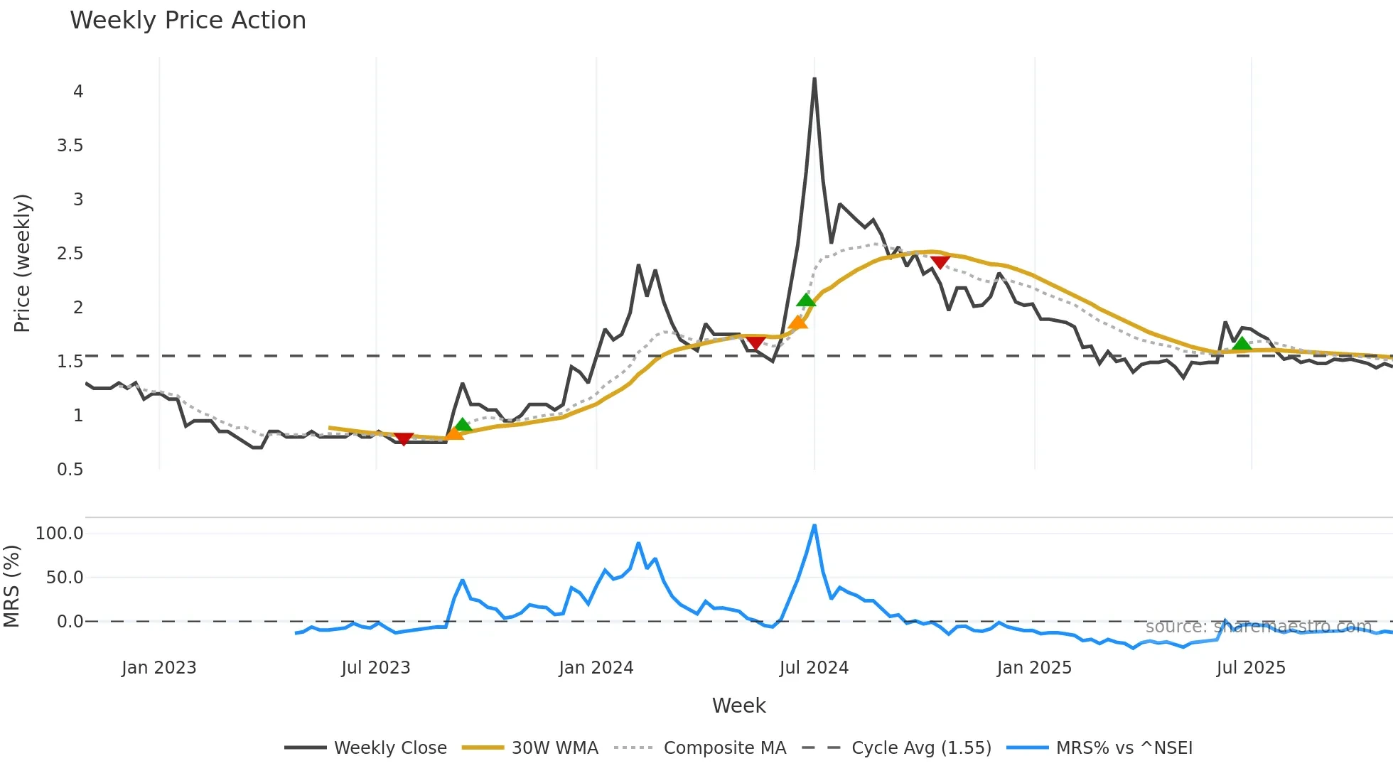 GTLINFRA weekly Price Action chart, closing 2025-10-27