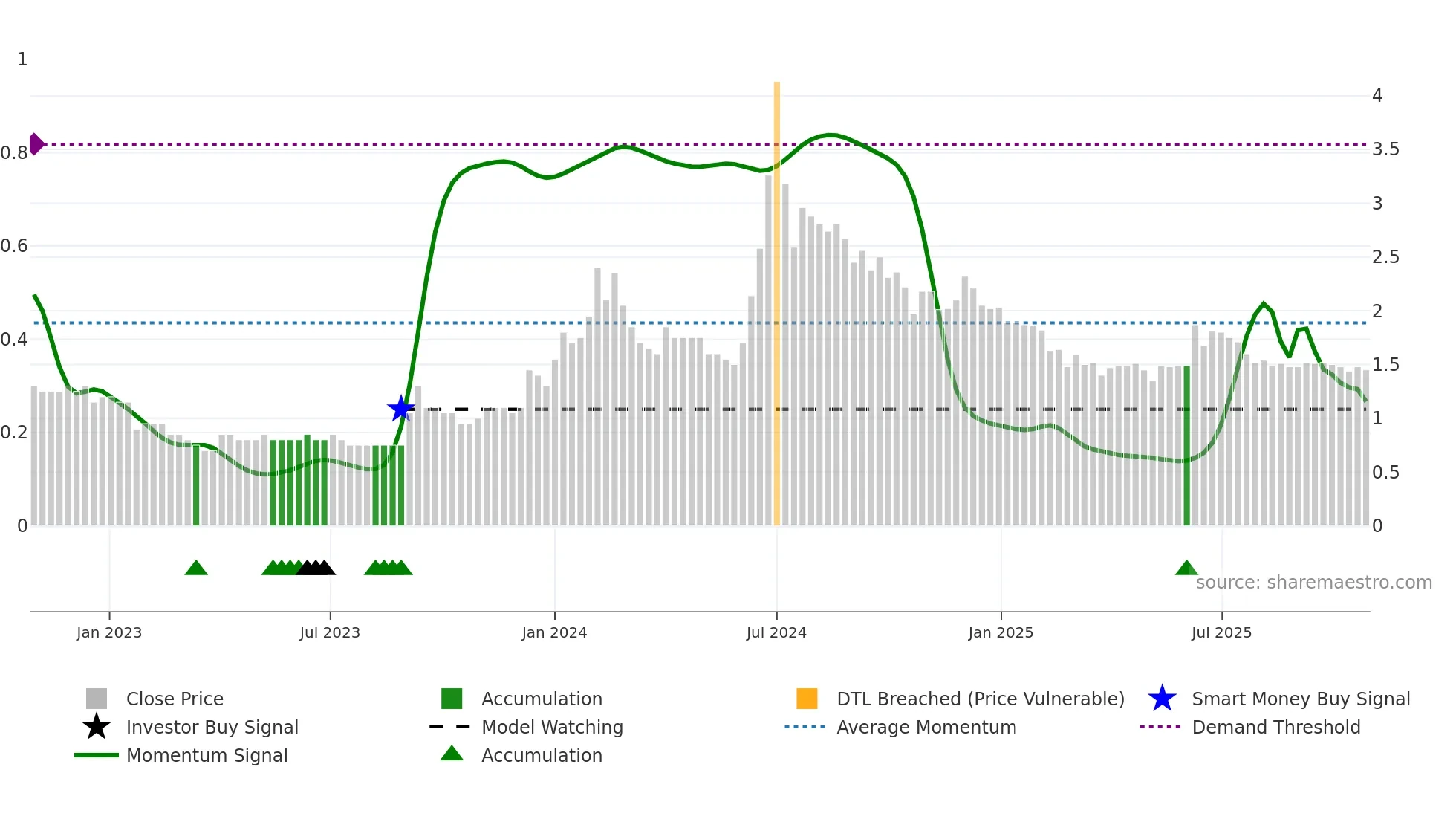 GTLINFRA weekly Smart Money chart