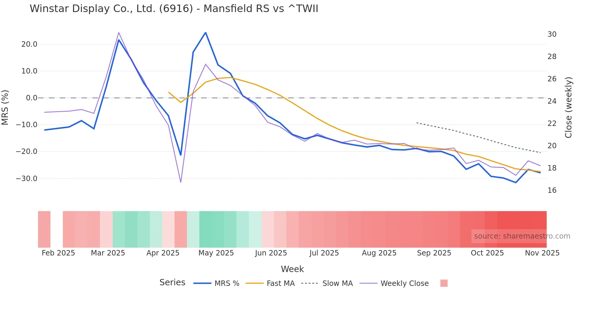 6916 Mansfield Relative Strength chart